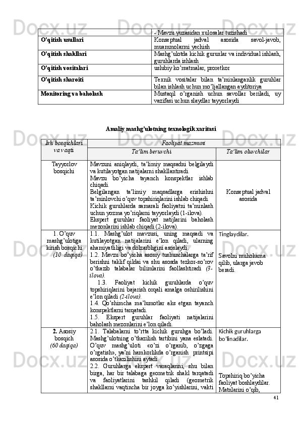 - Mavzu yuzasidan xulosalar tuzishadi
O’qitish usullari Konseptual   jadval   asosida   savol-javob,
muammolarmi yechish
O’qitish shakllari Mashg’ulotda kichik guruxlar va individual ishlash,
guruhlarda ishlash
O’qitish vositalari uslubiy ko’rsatmalar, proretkor 
O’qitish sharoiti Texnik   vositalar   bilan   ta’minlanganlik   guruhlar
bilan ishlash uchun mo’ljallangan ayditoriya
Monitoring va baholash Mustaqil   o’rganish   uchun   savollar   beriladi,   uy
vazifasi uchun slaydlar tayyorlaydi
Amaliy mashg’ulotning texnologik xaritasi
Ish bosqichlari
va vaqti Faoliyat mazmuni
Ta’lim beruvchi Ta’lim oluvchilar
Tayyorlov
bosqichi Mavzuni   aniqlaydi,   ta’limiy   maqsadni   belgilaydi
va kutilayotgan natijalarni shakllantiradi .
Mavzu   bo’yicha   tayanch   konspektlar   ishlab
chiqadi.
Belgilangan   ta’limiy   maqsadlarga   erishishni
ta’minlovchi o’quv topshiriqlarini ishlab chiqadi . 
Kichik   guruhlarda   samarali   faoliyatni   ta’minlash
uchun yozma yo’riqlarni tayyorlaydi (1-ilova) .
Ekspert   guruhlar   faoliyat   natijlarini   baholash
mezonlarini ishlab chiqadi (2-ilova) . Konseptual jadval
asosida
1. O’quv
mashg’ulotiga
kirish bosqichi
       (10  daqiqa) 1.1.   Mashg’ulot   mavzusi,   uning   maqsadi   va
kutilayotgan   natijalarini   e’lon   qiladi,   ularning
ahamiyatliligi va dolzarbligini asoslaydi.
1.2.   Mavzu   bo’yicha   asosiy   tushunchalarga   ta’rif
berishni   taklif   qildai   va   shu   asosda   tezkor-so’rov
o’tkazib   talabalar   bilimlarini   faollashtiradi   (3-
ilova).
  1.3.   Faoliyat   kichik   guruhlarda   o’quv
topshiriqlarini   bajarish   orqali   amalga   oshirilishini
e’lon qiladi  (2-ilova).  
1.4.   Qo’shimcha   ma’lumotlar   aks   etgan   tayanch
konspektlarni tarqatadi.
1.5.   Ekspert   guruhlar   faoliyati   natijalarini
baholash mezonlarini e’lon qiladi. Tinglaydilar.
Savolni muhokama 
qilib, ularga javob 
beradi.
2.  Asosiy
bosqich
(60 daqiqa) 2.1.   Talabalarni   to’rtta   kichik   guruhga   bo’ladi.
Mashg’ulotning  o’tkazilish  tartibini  yana eslatadi.
O’quv   mashg’uloti   «o’zi   o’rganib,   o’zgaga
o’rgatish»,   ya’ni   hamkorlikda   o’rganish     printsipi
asosida o’tkazilishini aytadi .
2.2.   Guruhlarga   ekspert   varaqlarini,   shu   bilan
birga,   har   bir   talabaga   geometrik   shakl   tarqatadi
va   faoliyatlarini   tashkil   qiladi   (geometrik
shakllarni   vaqtincha   bir   joyga   ko’yishlarini,   vakti Kichik guruhlarga 
bo’linadilar. 
Topshiriq bo’yicha 
faoliyat boshlaydilar. 
Matnlarini o’qib, 
41 