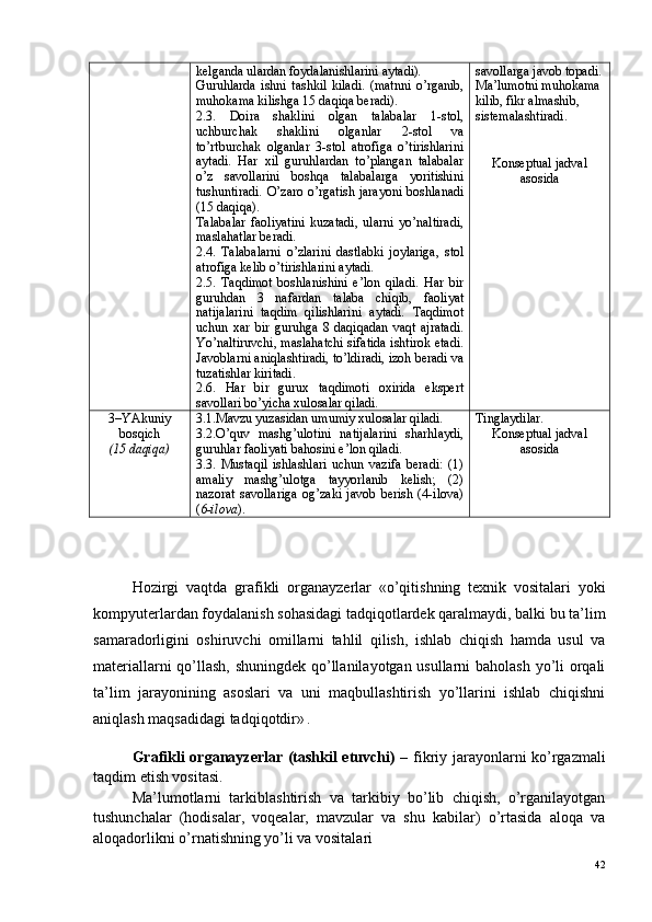 kelganda ulardan foydalanishlarini aytadi) .
Guruhlarda   ishni   tashkil   kiladi.   (matnni   o’rganib,
muhokama kilishga 15 daqiqa beradi).
2.3.   Doira   shaklini   olgan   talabalar   1-stol,
uchburchak   shaklini   olganlar   2-stol   va
to’rtburchak   olganlar   3-stol   atrofiga   o’tirishlarini
aytadi.   Har   xil   guruhlardan   to’plangan   talabalar
o’z   savollarini   boshqa   talabalarga   yoritishini
tushuntiradi.  O’zaro o’rgatish  jarayoni  boshlanadi
(15 daqiqa).
Talabalar   faoliyatini   kuzatadi,   ularni   yo’naltiradi,
maslahatlar beradi. 
2.4.   Talabalarni   o’zlarini   dastlabki   joylariga,   stol
atrofiga kelib o’tirishlarini aytadi. 
2.5.   Taqdimot   boshlanishini   e’lon   qiladi.   Har   bir
guruhdan   3   nafardan   talaba   chiqib,   faoliyat
natijalarini   taqdim   qilishlarini   aytadi.   Taqdimot
uchun   xar   bir   guruhga   8   daqiqadan   vaqt   ajratadi.
Yo’naltiruvchi, maslahatchi sifatida ishtirok etadi.
Javoblarni aniqlashtiradi, to’ldiradi, izoh beradi va
tuzatishlar kiritadi.
2.6.   Har   bir   gurux   taqdimoti   oxirida   ekspert
savollari bo’yicha xulosalar qiladi. savollarga javob topadi.
Ma’lumotni muhokama 
kilib, fikr almashib,  
sistemalashtiradi. 
Konseptual jadval
asosida
3–YAkuniy
bosqich
( 15   daqiqa ) 3.1 .Mavzu yuzasidan umumiy xulosalar qiladi.  
3.2. O’q uv   mash g’ ulotini   natijalarini   shar h laydi,
gur uh lar faoliyati bahosini e’lon qiladi.
3. 3 .   Musta q il   ishlashlari   uchun   vazifa   beradi:   (1)
amaliy   mashg’ulotga   tayyorlanib   kelish;   (2)
nazorat   savollariga   o g’ zaki   javob   berish   (4-ilova)
( 6-ilova ).  Tinglaydilar.
Konseptual jadval
asosida
Hozirgi   vaqtda   g rafikli   organayzerlar   «o’qitishning   texnik   vositalari   yoki
kompyuterlardan foydalanish sohasidagi tadqiqotlardek qaralmaydi, balki bu ta’lim
samaradorligini   oshiruvchi   omillarni   tahlil   qilish,   ishlab   chiqish   hamda   usul   va
materiallarni qo’llash, shuningdek qo’llanilayotgan usullarni baholash yo’li orqali
ta’lim   jarayonining   asoslari   va   uni   maqbullashtirish   yo’llarini   ishlab   chiqishni
aniqlash maqsadidagi tadqiqotdir»  
. 
Grafikli organayzerlar (tashkil etuvchi)   – fikriy jarayonlarni ko’rgazmali
taqdim etish vositasi.
Ma’lumotlarni   tarkiblashtirish   va   tarkibiy   bo’lib   chiqish,   o’rganilayotgan
tushunchalar   (hodisalar,   voqealar,   mavzular   va   shu   kabilar)   o’rtasida   aloqa   va
aloqadorlikni o’rnatishning yo’li va vositalari
42 