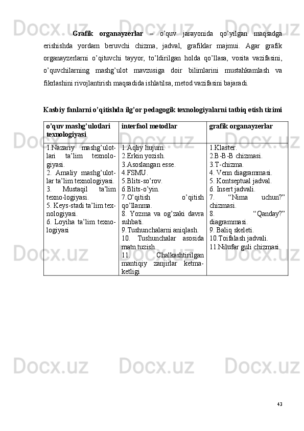 Grafik   organayzerlar   –   o’quv   jarayonida   qo’yilgan   maqsadga
erishishda   yordam   beruvchi   chizma,   jadval,   grafiklar   majmui.   Agar   grafik
organayzerlarni   o’qituvchi   tayyor,   to’ldirilgan   holda   qo’llasa,   vosita   vazifasini,
o’quvchilarning   mashg’ulot   mavzusiga   doir   bilimlarini   mustahkamlash   va
fikrlashini rivojlantirish maqsadida ishlatilsa, metod vazifasini bajaradi.   
Kasbiy fanlarni o’qitishda ilg’or pedagogik texnologiyalarni tatbiq etish tizimi
o’quv mashg’ulotlari 
texnologiyasi interfaol metodlar  grafik organayzerlar 
1. Nazariy   mashg’ulot-
lari   ta’lim   texnolo-
giyasi.
2.   Amaliy   mashg’ulot-
lar ta’lim texnologiyasi.
3.   Mustaqil   ta’lim
texno-logiyasi.
5. Keys-stadi ta’lim tex-
nologiyasi.
6.   Loyiha   ta’lim   texno-
logiyasi   1. Aqliy hujum .
2. Erkin yozish .
3. Asoslangan esse .
4. FSMU .
5. Blits - so’rov .
6. Blits-o’yin .
7. O’qitish   o’qitish
qo’llanma .
8.   Yozma   va   og’zaki   davra
suhbati.
9. Tushunchalarni aniqlash .
10.   Tushunchalar   asosida
matn tuzish .
11.   Chalkashtirilgan
mantiqiy   zanjirlar   ketma-
ketligi   1. Klaster .
2. B - B - B chizmasi . 
3. T- chizma .
4.   Venn   diagrammasi .
5.   Kontseptual jadval .
6.   Insert jadvali . 
7.   “ Nima   uchun? ”
chizmasi .
8.   “ Qanday ?”
diagrammasi .
9.   Baliq skeleti .
10. Toifalash jadvali .
11. Nilufar guli chizmasi.
43 