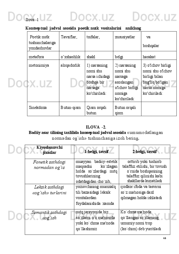 Ilova -1
Kontseptual  jadval  asosida  poetik nutk  vositalarini    aniklang
  Poetik nutk 
tushunchalariga 
yondashuvlar Tavsiflar, toifalar, xususiyatlar va 
boshqalar
metafora o’xshashlik shakl belgi harakat
metonimiya aloqadorlik 1) narsaning 
nomi shu 
narsa ichidagi 
boshqa bir 
narsaga 
ko'chiriladi:  2) narsaning 
nomi shu 
narsaga 
asoslangan 
o'lchov birligi 
nomiga 
ko'chiriladi:  3) o'lchov birligi 
nomi shu o'lchov 
birligi bilan 
bog'liq bo'lgan 
narsa nomiga 
ko'chiriladi: 
Sinekdoxa Butun-qism Qism orqali 
butun Butun orqali 
qism
ILOVA  -2 .  
Badiiy asar tilining taxlilida konseptual jadval asosida   «umumodatlangan
normadan og`ish» tushunchasiga izoh bering .
Kiyoslanuvchi
jixatlar 1-belgi, tavsif 2-belgi, tavsif
Fonetik sathdagi
normadan og`is muayyan   badiiy-estetik
maqsadni   ko`zlagan
holda   so`zlardagi   nutq
tovushlarining
odatdagidan cho`zib , orttirib yoki tushirib
talaffuz etilishi, bir tovush
o`rnida boshqasining
talaffuz qilinishi kabi
shakllarda kuzatiladi
Leksik sathdagi
«og`ish» turlarini yozuvchining mumxalq 
tili bazasidagi leksik 
vositalardan  
foydalanishida  xamda ijodkor ifoda va tasvirni 
so`z ma'nosiga daxl 
qilmagan holda ishlatadi
Semantik sathdagi
«og`ish nutq jarayonida biz 
so`zlarni o`z ma'nosida 
yoki ko`chma ma'noda 
qo`llashimiz Ko`chma ma'noda 
qo`llangan so`zlarning 
umumiy nomi trop 
(ko`chim) deb yuritiladi
44 