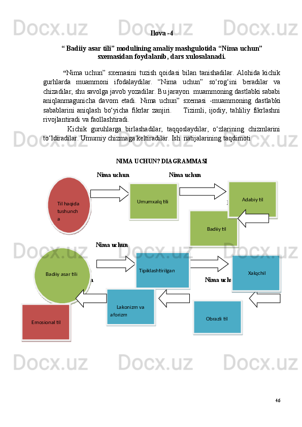 Ilova -4   
              
“ Badiiy asar tili” modulining amaliy mashgulotida “ Nima uchun”
sxemasidan foydalanib, dars xulosalanadi. 
                “ Nima   uchun”   sxemasini   tuzish   qoidasi   bilan   tanishadilar.   Alohida   kichik
gurhlarda   muammoni   ifodalaydilar.   “Nima   uchun”   so‘rog‘ini   beradilar   va
chizadilar, shu savolga javob yozadilar. Bu jarayon  muammoning dastlabki sababi
aniqlanmagunicha   davom   etadi.   Nima   uchun”   sxemasi   -muammoning   dastlabki
sabablarini   aniqlash   bo‘yicha   fikrlar   zanjiri.         Tizimli,   ijodiy,   tahliliy   fikrlashni
rivojlantiradi va faollashtiradi.  
            Kichik   guruhlarga   birlashadilar,   taqqoslaydilar,   o‘zlarining   chizmlarini
to‘ldiradilar. Umumiy chizmaga keltiradilar. Ish  natijalarining taqdimoti 
NIMA UCHUN? DIAGRAMMASI
Nima uchun Nima uchun
Nima uchun
Nima uchun Nima uchun
Nima uchun Nima uchun Nima uchun
46Til haqida 
tushunch
a    Umumxalq tili
       Obrazli til           Badiiy til         Adabiy til
Badiiy asar tili           XalqchilTipiklashtirilgan
     Lakonizm va 
aforizm
     Emosional til           