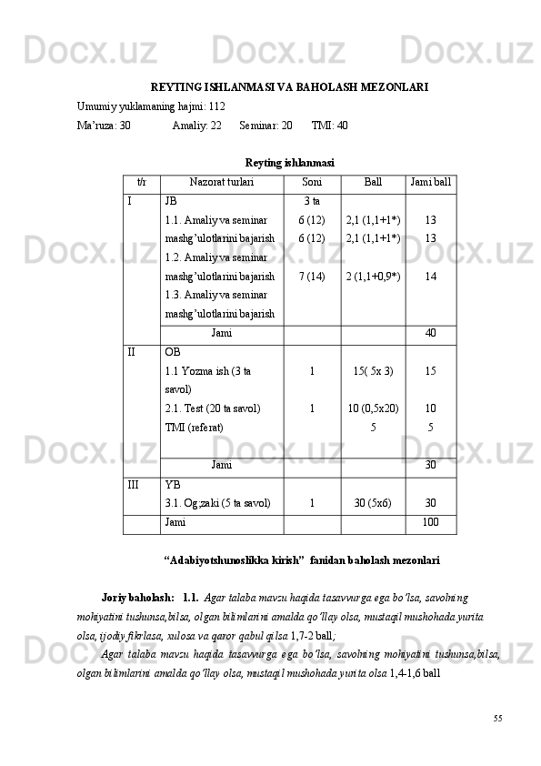 REYTING ISHLANMASI VA BAHOLASH MEZONLARI
Umumiy yuklamaning hajmi: 112
Ma’ruza: 30 Amaliy: 22 Seminar: 20       TMI: 40
Reyting ishlanmasi
t/r Nazorat turlari Soni Ball Jami ball
I JB
1.1. Amaliy va seminar 
mashg’ulotlarini bajarish
1.2. Amaliy va seminar 
mashg’ulotlarini bajarish 
1.3. Amaliy va seminar 
mashg’ulotlarini bajarish  3 ta
6 (12)
6 (12)
7 (14) 2,1 (1,1+1*)
2,1 (1,1+1*)
2 (1,1+0 , 9*) 13
13
14
Jami 40
II OB
1.1 Yozma ish (3 ta 
savol)
2.1. Test (20 ta savol)
TMI  ( referat ) 1
1 15( 5x  3 )
10  ( 0,5 x 20 )
5 15
1 0
5
Jami 30
III YB
3.1. Og;zaki (5 ta savol) 1 30 (5x6)
30
Jami  100
“Adabiyotshunoslikka kirish”  fanidan baholash mezonlari
Joriy baholash:   1.1.   Agar talaba mavzu haqida tasavvurga ega bo’lsa, savolning 
mohiyatini tushunsa,bilsa, olgan bilimlarini amalda qo’llay olsa, mustaqil mushohada yurita 
olsa, ijodiy fikrlasa, xulosa va qaror qabul qilsa  1,7-2 ball ;
Agar   talaba   mavzu   haqida   tasavvurga   ega   bo’lsa,   savolning   mohiyatini   tushunsa,bilsa,
olgan bilimlarini amalda qo’llay olsa, mustaqil mushohada yurita olsa  1,4-1,6 ball
55 