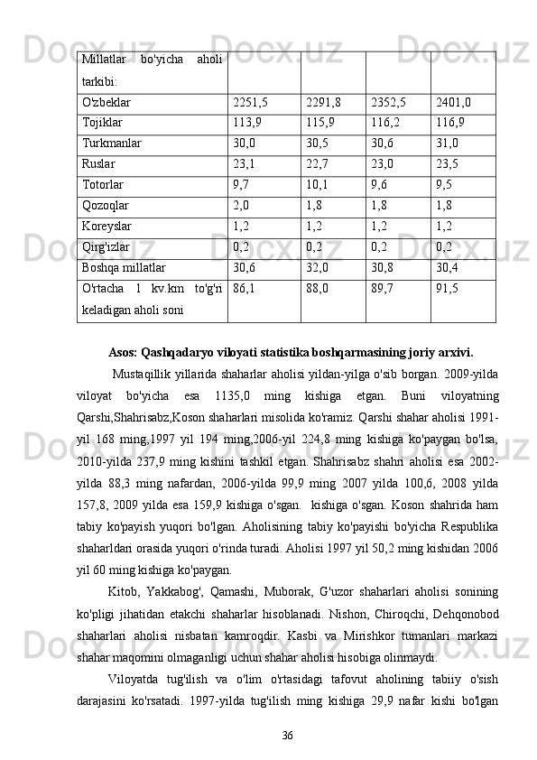 Millatlar   bo'yicha   aholi
tarkibi:
O'zbeklar  2251,5 2291,8 2352,5 2401,0
Тojiklar  113,9 115,9 116,2 116,9
Turkmanlar  30,0 30,5 30,6 31,0
Ruslar  23,1 22,7 23,0 23,5
Totorlar  9,7 10,1 9,6 9,5
Qozoqlar  2,0 1,8 1,8 1,8
Koreyslar  1,2 1,2 1,2 1,2
Qirg'izlar  0,2 0,2 0,2 0,2
Boshqa millatlar  30,6 32,0 30,8 30,4
O'rtacha   1   kv.km   to'g'ri
keladigan aholi soni 86,1 88,0 89,7 91,5
Asos: Qashqadaryo viloyati statistika boshqarmasining joriy arxivi.
  Mustaqillik yillarida shaharlar aholisi yildan-yilga o'sib borgan. 2009-yilda
viloyat   bo'yicha   esa   1135,0   ming   kishiga   etgan.   Buni   viloyatning
Qarshi,Shahrisabz,Koson shaharlari misolida ko'ramiz. Qarshi shahar aholisi 1991-
yil   168   ming,1997   yil   194   ming,2006-yil   224,8   ming   kishiga   ko'paygan   bo'lsa,
2010-yilda   237,9   ming   kishini   tashkil   etgan.   Shahrisabz   shahri   aholisi   esa   2002-
yilda   88,3   ming   nafardan,   2006-yilda   99,9   ming   2007   yilda   100,6,   2008   yilda
157,8,  2009   yilda  esa   159,9  kishiga   o'sgan.     kishiga   o'sgan.   Koson   shahrida  ham
tabiy   ko'payish   yuqori   bo'lgan.   Aholisining   tabiy   ko'payishi   bo'yicha   Respublika
shaharldari orasida yuqori o'rinda turadi. Aholisi 1997 yil 50,2 ming kishidan 2006
yil 60 ming kishiga ko'paygan.  
Kitob,   Yakkabog',   Qamashi,   Muborak,   G'uzor   shaharlari   aholisi   sonining
ko'pligi   jihatidan   etakchi   shaharlar   hisoblanadi.   Nishon,   Chiroqchi,   Dehqonobod
shaharlari   aholisi   nisbatan   kamroqdir.   Kasbi   va   Mirishkor   tumanlari   markazi
shahar maqomini olmaganligi uchun shahar aholisi hisobiga olinmaydi.
Viloyatda   tug'ilish   va   o'lim   o'rtasidagi   tafovut   aholining   tabiiy   o'sish
darajasini   ko'rsatadi.   1997-yilda   tug'ilish   ming   kishiga   29,9   nafar   kishi   bo'lgan
36 