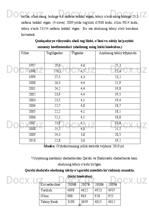 bo'lsa, o'lim ming  kishiga 4,6 nafarni tashkil etgan, tabiiy o'sish ming kishiga 25,3
nafarni  tashkil   etgan.  (4-ilova)   2009-yilda  tug'ilish   62968  kishi,  o'lim   9814  kishi,
tabiiy   o'sish   53154   nafarni   tashkil   etgan.     Bu   esa   aholining   tabiiy   o'sib   borishini
ko'rsatadi.
Qashqadaryo viloyatida aholi tug'ilishi, o'limi va tabiiy ko'payishi
umumiy koefissientlari (aholining ming kishi hisobidan.)
Yillar Tug'ilganlar Ўlganlar  Aҳolining tabiiy kўpayishi
1997 29,9 4,6 25,3
1998 270,1 4,7 22,4
1999 27,5 4,3 23,2
2000 26,3 4,4 21,9
2001 24,2 4,4 19,8
2002 23,9 4,4 19,5
2003 23,5 4,1 19,4
2004 22,7 4,0 18,7
2005 22,2 4,1 18,1
2006 22,1 4,1 18,0
2007 23,9 4,1 19,8
2008 25,2 4,0 21,2
2009 24,3 3,8 20,5
2010 22,8 3,6 19,2
Manba:  O'zbekistonning yillik statistik to'plami 2010 yil.
Viloyatning markaziy shaharlaridan Qarshi va Shahrisabz shaharlarida ham
aholining tabiiy o'sishi bo'lgan.
Qarshi shahrida aholining tabiiy o'zgarishi misolida ko'rishimiz mumkin.
(kishi hisobidan)
37Ko'rsatkichlar 2006й 2007й 2008й 2009й
Tuғilish 4098 4622 4923 4937
O'lim  908 963 928 925
Tabiiy ўsish 3190 3659 4015 4012 
