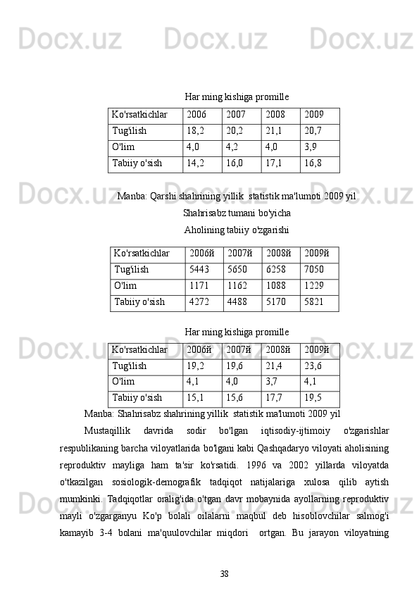 Har ming kishiga promille
Ko'rsatkichlar 2006 2007 2008 2009
Tug'ilish 18,2 20,2 21,1 20,7
O'lim 4,0 4,2 4,0 3,9
Tabiiy o'sish 14,2 16,0 17,1 16,8
Manba: Qarshi shahrining yillik  statistik ma'lumoti 2009 yil
Shahrisabz tumani bo'yicha
Aholining tabi i y o'zgarishi
Har ming kishiga promille
Ko'rsatkichlar 2006й 2007й 2008й 2009й
Tug'ilish 19,2 19,6 21,4 23,6
O'lim 4,1 4,0 3,7 4,1
Tabiiy o'sish 15,1 15,6 17,7 19,5
Manba: Shahrisabz shahrining yillik  statistik ma'lumoti 2009 yil
Mustaqillik   davrida   sodir   bo'lgan   iqtisodiy-ijtimoiy   o'zgarishlar
respublikaning barcha viloyatlarida bo'lgani kabi Qashqadaryo viloyati aholisining
reproduktiv   mayliga   ham   ta'sir   ko'rsatidi.   1996   va   2002   yillarda   viloyatda
o'tkazilgan   sosiologik-demografik   tadqiqot   natijalariga   xulosa   qilib   aytish
mumkinki.   Tadqiqotlar   oralig'ida   o'tgan   davr   mobaynida   ayollarning   reproduktiv
mayli   o'zgarganyu   Ko'p   bolali   oilalarni   maqbul   deb   hisoblovchilar   salmog'i
kamayib   3-4   bolani   ma'quulovchilar   miqdori     ortgan.   Bu   jarayon   viloyatning
38Ko'rsatkichlar 2006й 2007й 2008й 2009й
Tug'ilish 5443 5650 6258 7050
O'lim  1171 1162 1088 1229
Tabiiy o'sish 4272 4488 5170 5821