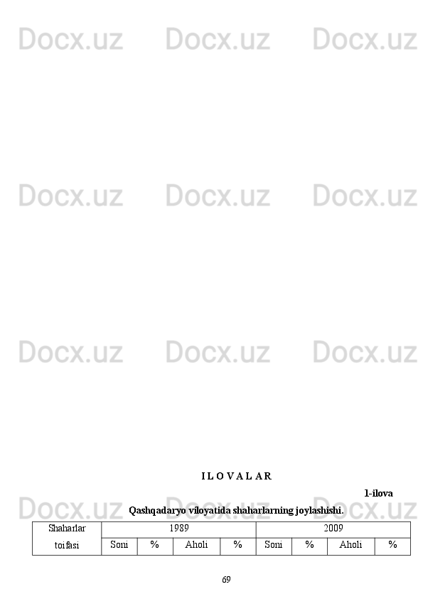 I L O V A L A R
1-ilova
Qashqadaryo viloyatida shaharlarning joylashishi.
Shaharlar
toifasi 1989 2009
Soni  % Aholi % Soni  % Aholi %
69