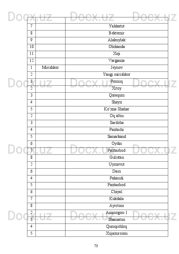 7  
Yakkatut
8  
Bektemir
9  
Alakuylak
10  
Obikanda
11  
Xoji
12  
Varganza
1 Mirishkor Jeynov
2  
Yangi mirishkor
3  
Pomuq
2  
Xitoy
3  
Qoraqum
4  
Shayx
5  
Ko‘xna Shahar
2  
Oq altin
3  
Sardoba
4  
Paxtachi
5  
Samarkand
6  
Oydin
7  
Paxtaobod
8  
Gulistan
2  
Uymovut
6  
Dam
4  
Pakandi
5  
Paxtaobod
6  
Chiyal
7  
Kukdala
8  
Ayritom
2  
Ammogon-1
3  
Shamaton
4  
Qumqishloq
5  
Xujaxuroson
73