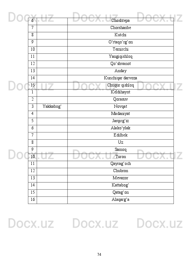 6  
Choshtepa
7  
Chorshanbe
8  
Kutchi
9  
O‘rtaqo‘rg‘on
10  
Temirchi
11  
Yangiqishloq
12  
Qo‘shvanot
13  
Anday
14  
Kunchiqar darvoza
15  
Chuqur qishloq
1  
Keldihayot
2  
Qorasuv
3 Yakkabog‘ Novqat
4  
Madaniyat
5  
Jarqirg‘iz
6  
Alako‘ylak
7  
Edilbek
8  
Uz
9  
Samoq
10  
Turon
11  
Qayrag‘och
12  
Chubron
13  
Mevazor
14  
Kattabog‘
15  
Qatag‘on
16  
Alaqarg‘a
74 