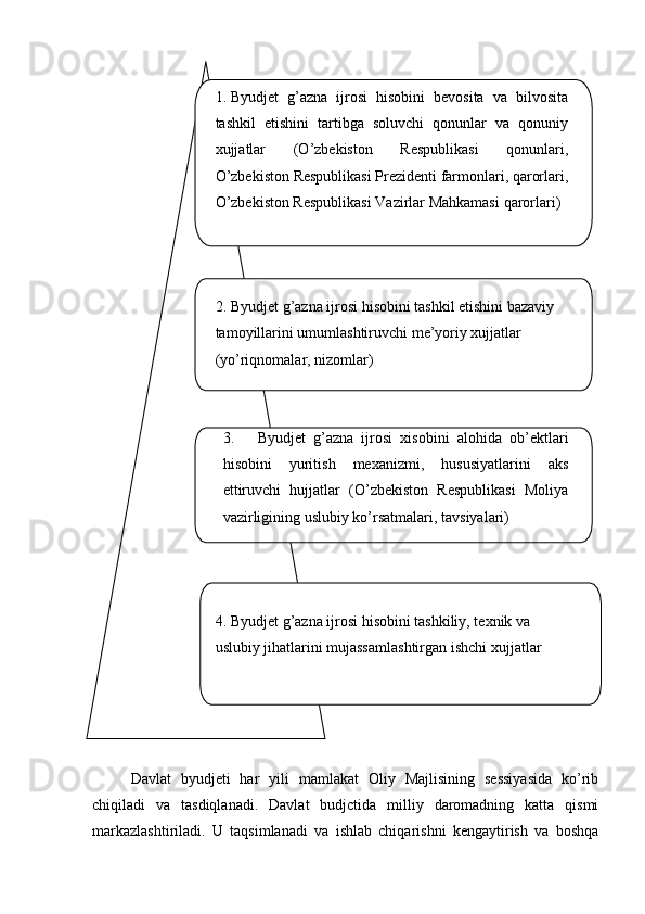 1. Byudjet   g’azna   ijrosi   hisobini   bevosita   va   bilvosita
tashkil   etishini   tartibga   soluvchi   qonunlar   va   qonuniy
xujjatlar   (O’zbekiston   Respublikasi   qonunlari,
O’zbekiston Respublikasi Prezidenti farmonlari, qarorlari,
O’zbekiston Respublikasi Vazirlar Mahkamasi   qarorlari)
2. Byudjet g’azna ijrosi hisobini tashkil etishini bazaviy 
tamoyillarini umumlashtiruvchi me’yoriy xujjatlar 
(yo’riqnomalar,   nizomlar)
3. Byudjet   g’azna   ijrosi   xisobini   alohida   ob’ektlari
hisobini   yuritish   mexanizmi,   hususiyatlarini   aks
ettiruvchi   hujjatlar   (O’zbekiston   Respublikasi   Moliya
vazirligining uslubiy ko’rsatmalari,   tavsiyalari)
4. Byudjet g’azna ijrosi hisobini tashkiliy, texnik va 
uslubiy jihatlarini mujassamlashtirgan ishchi   xujjatlar
Davlat   byudjeti   har   yili   mamlakat   Oliy   Majlisining   sessiyasida   ko’rib
chiqiladi   va   tasdiqlanadi.   Davlat   budjctida   milliy   daromadning   katta   qismi
markazlashtiriladi.   U   taqsimlanadi   va   ishlab   chiqarishni   kengaytirish   va   boshqa
