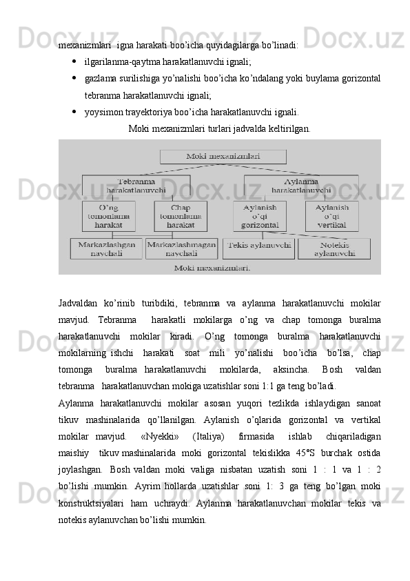 m exaniz m lari   i gn a har a k a ti   boo ’ i c ha  q u y idagilarga  b o ’ lin a d i :
 ilga r ilan m a-qa y t m a  h ar a k a tl an uvc h i   ig na l i;
 ga z la m a s u rili s higa   y o ’na l ishi   boo ’ i c ha  ko ’ndal a ng   y o ki  b u y l a m a gorizontal
te b ra n m a har a ka t l a n uv c hi   ign a li;
 y o y s i m o n  tra y e k t o ri y a b oo ’ic h a   h a r ak at l a nuv c hi   i g n a l i. 
Moki   m exaniz m l ari   t urlari  j adval da   k e l ti ri lg a n.
Jadv a ldan   ko ’ r i nib   turibdi k i,   t e b ran m a   v a   a y l a n m a   harakatl a nuv c hi   m ok ilar
m avjud.   Te br a n m a     h a ra k a t li   m okila r ga   o ’ ng   va   ch a p   to m onga   b u ral m a
har a k a t l an u vc h i   m okilar   kir a di.   O ’ ng   to m onga   b u r a l m a   h araka tl a n u v c h i
m oki l a rn ing   ish c hi   har a kati   s o a t   m i li   y o ’ na l is h i   b o o ’i c ha   bo ’ lsa,   chap
to m on ga   b u ral m a   har a k a tl an uvc h i   m okila r da,   a ks incha.   B o sh   va l d a n
t e br an m a   h arak a t l a n uv c h a n  m okiga   uz a tishlar   soni   1:1 ga t en g   bo ’ la di .
A y lan m a   h arak a tl anu v c hi   m ok ilar   a so s an   y uqo r i   t e z l i k da   ishla y digan   sano a t
tikuv   m ashinala r i da   q o ’l l a ni l gan.   A y lanish   o ’q la r ida   go r iz o nt a l   v a   v e rt i k al
m okilar   m avjud.   «N y ekki»   (I t a li y a)   fir m asida   i s h lab   c hi qa r il adiga n
m ais h iy   t ik u v  m as h in a la r i d a   m ok i   g o r i z ont a l   tekisl ikk a   4 5°S   bur c h a k   osti d a
jo y l a s h g a n.   Bosh   va l d a n   m ok i   valiga   n i s ba t an   u z at ish   s oni   1   :   1   v a   1   :   2
bo ’ l i s h i   m u m k i n.   A y r i m   holla r da   u za t is h lar   soni   1:   3   g a   t e ng   bo ’ l g a n   m oki
k o n st r u k t s i y alari   h am   u chra y di.   A y lan m a   harakat l a nu v c han   m ok ilar   t e kis   v a
not e kis a y la n uvc h a n  b o ’ l i shi  m u m ki n. 