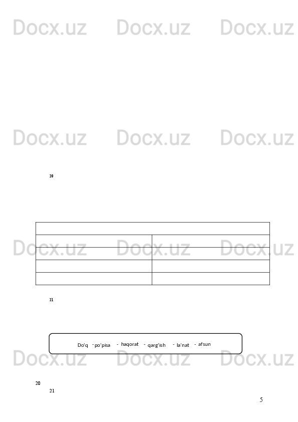 20
21
20
21
5Do‘q -
po‘pisa  -   haqorat  -  
qarg‘ish  -  
la’nat  -   afsun
  