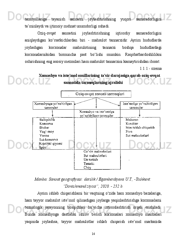 tamoyillariga   tayanish   sanoatni   joylashtirishning   yuqori   samaradorligini
ta’minlaydi va ijtimoiy mehnat unumdorligi oshadi.
Oziq-ovqat   sanoatini   joylashtirishning   iqtisodiy   samaradorligini
aniqlaydigan   ko‘rsatkichlardan   biri   -   mahsulot   tannarxidir.   Ayrim   hududlarda
joylashgan   korxonalar   mahsulotining   tannarxi   boshqa   hududlardagi
korxonalarnikidan   birmuncha   past   bo‘lishi   mumkin.   Raqobatbardoshlilikni
oshirishning eng asosiy mezonlari ham mahsulot tannarxini kamaytirishdan iborat.
1.1.1 - sxema
Xomashyo va iste’mol omillarining ta’sir darajasiga qarab oziq-ovqat
sanoatida tarmoqlarning ajralishi
Manba: Sanoat geografiyasi: darslik / Egamberdiyeva U.T., -Toshkent:
“Donishmand ziyosi”, 2020. - 232 b.
Ayrim ishlab chiqarishlami bir vaqtning o‘zida ham  xomashyo bazalariga,
ham  tayyor   mahsulot  iste’mol   qilinadigan joylarga  yaqinlashtirishga  korxonalarni
texnologik   jarayonning   bosqichlari   bo‘yicha   ixtisoslashtirish   orqali   erishiladi.
Bunda   xomashyoga   dastlabki   ishlov   berish   korxonalari   xomashyo   manbalari
yaqinida   joylashsa,   tayyor   mahsulotlar   ishlab   chiqarish   iste’mol   markazida
14 