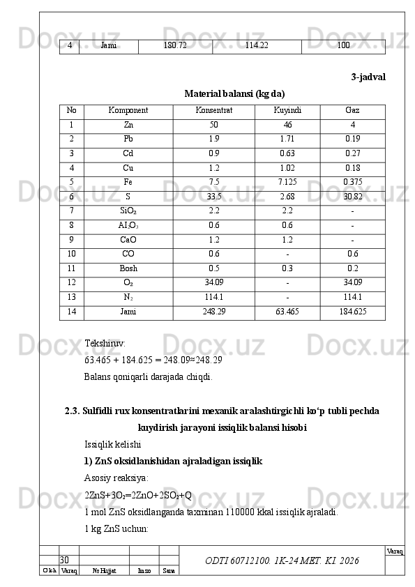 O’ lch
Va raq №  Hujjat Imzo Sana Va raq
ODTI 60712100. 1K-24 МЕТ.  KI . 20264 Jami 180.72 114.22 100
3-jadval
Material balansi (kg da)
No Komponent Konsentrat Kuyindi Gaz
1 Zn 50 46 4
2 Pb 1.9 1.71 0.19
3 Cd 0.9 0.63 0.27
4 Cu 1.2 1.02 0.18
5 Fe 7.5 7.125 0.375
6 S 33.5 2.68 30.82
7 SiO₂ 2.2 2.2 -
8 AI
2 O
3 0.6 0.6 -
9 CaO 1.2 1.2 -
10 CO 0.6 - 0.6
11 Bosh 0.5 0.3 0.2
12 O
₂ 34.09 - 34.09
13 N
2 114.1 - 114.1
14 Jami 248.29 63.465 184.625
Tekshiruv:
63.465 + 184.625 = 248.09 ≈
248.29
Balans qoniqarli darajada chiqdi.
2.3. Sulfidli rux konsentratlarini mexanik aralashtirgichli ko‘p tubli pechda
kuydirish jarayoni issiqlik balansi hisobi
Issiqlik kelishi
1) ZnS oksidlanishidan ajraladigan issiqlik
Asosiy reaksiya:
2ZnS+3O
2 =2ZnO+2SO
2 +Q
1 mol ZnS oksidlanganda taxminan 110000 kkal issiqlik ajraladi.
1 kg ZnS uchun:
30 