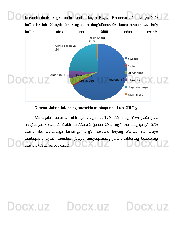 karvonboshilik   qilgan   bo‘lsa   undan   keyin   Buyuk   Britaniya   Jahonda   yetakchi
bo‘lib   turibdi.   Xitoyda   faktoring   bilan   shug‘ullanuvchi   kompaniyalar   juda   ko‘p
bo‘lib   ularning   soni   5600   tadan   oshadi.
3-rasm.   Jahon   faktoring   bozorida   mintaqalar   ulushi   2017-y 18
Mintaqalar   borasida   olib   qaraydigan   bo‘lsak   faktoring   Yevropada   juda
rivojlangan kreditlash shakli  hisoblanadi  (jahon faktoring bozorining qariyb 67%
ulushi   shu   mintaqaga   hissasiga   to‘g‘ri   keladi),   keying   o‘rinda   esa   Osiyo
mintaqasini   aytish   mumkin   (Osiyo   minyaqasining   jahon   faktoring   bozoridagi
ulushi   24%   ni   tashkil   etadi). 0.32
Osiyo-okeaniya;  
24
Yevropa
Afrika
J.Amerika;   4.3
SH.Amerika;   4
Afrika;   0.86 SH.Amerika
Yevropa;   67
J.Amerika
Osiyo-okeaniya
Yaqin   SharqYaqin   Sharq; 
