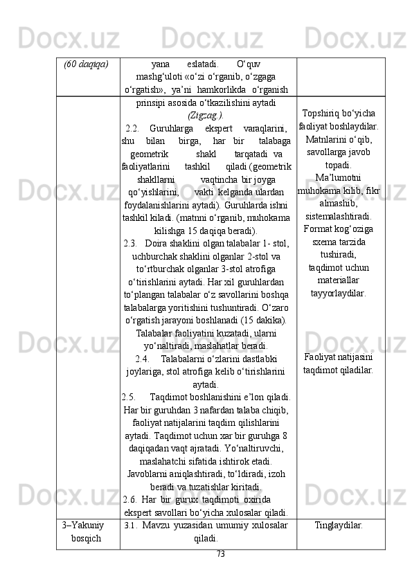 73(60   daqiqa) yana      eslatadi.	      O‘quv
mashg‘uloti «o‘zi o‘rganib, o‘zgaga
o‘rgatish»,	
  ya’ni	  hamkorlikda	  o‘rganish
prinsipi   asosida   o‘tkazilishini   aytadi
(Zigzag.).
2.2. Guruhlarga e kspert varaqlarini,
shu bilan birga, har bir talabaga
geometrik   shakl tarqatadi va
faoliyatlarini tashkil qiladi (geometrik
shakllarni vaqtincha bir  joyga
q o‘yishlarini,   vakti kelganda  ulardan
foydalanishlarini aytadi) .  Guruhlarda   ishni
tashkil   kiladi.  (matnni o‘rganib, muhokama
kilishga 15 daqiqa beradi).
2.3. Doira shaklini olgan talabalar 1- stol,
uchburchak   shaklini   olganlar   2-stol va
to‘rtburchak olganlar 3-stol atrofiga
o‘tirishlarini aytadi. Har xil guruhlardan
to‘plangan talabalar o‘z savollarini boshqa
talabalarga yoritishini tushuntiradi. O‘zaro
o‘rgatish jarayoni boshlanadi (15  dakika).
Talabalar faoliyatini kuzatadi, ularni
yo‘naltiradi, maslahatlar beradi.
2.4. Talabalarni o‘zlarini dastlabki
joylariga, stol atrofiga kelib o‘tirishlarini
aytadi.
2.5. Taqdimot boshlanishini e’lon qiladi.
Har bir guruhdan 3 nafardan talaba chiqib,
faoliyat natijalarini taqdim qilishlarini
aytadi. Taqdimot uchun xar bir guruhga 8
daqiqadan vaqt ajratadi. Yo‘naltiruvchi,
maslahatchi sifatida ishtirok etadi.
Javoblarni aniqlashtiradi, to‘ldiradi, izoh
beradi va tuzatishlar kiritadi.
2.6. Har   bir   gurux   taqdimoti   oxirida
ekspert savollari bo‘yicha xulosalar  qiladi. Topshiriq   bo‘yicha
faoliyat boshlaydilar.
Matnlarini   o‘qib,
savollarga javob
topadi.
Ma’lumotni
muhokama   kilib, fikr
almashib,
sistemalashtiradi.
Format kog‘oziga
sxema tarzida
tushiradi,
taqdimot   uchun
materiallar
tayyorlaydilar.
Faoliyat natijasini
taqdimot qiladilar.
3–Yakuniy
bosqich 3.1. Mavzu   yuzasidan   umumiy   xulosalar
qiladi. Tinglaydilar.