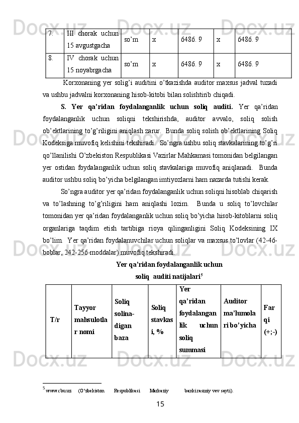 7. III   chorak   uchun
15 avgustgacha so’m x 6486. 9 x 6486. 9
8. IV   chorak   uchun
15 noyabrgacha so’m x 6486. 9 x 6486. 9
  Korxonaning   yer   solig’i   auditini   o’tkazishda   auditor   maxsus   jadval   tuzadi
va ushbu jadvalni korxonaning hisob-kitobi bilan solishtirib chiqadi.  
S.   Yer   qa’ridan   foydalanganlik   uchun   soliq   auditi.   Yer   qa’ridan
foydalanganlik   uchun   soliqni   tekshirishda,   auditor   avvalo,   soliq   solish
ob’ektlarining to’g’riligini aniqlash zarur.   Bunda soliq solish ob’ektlarining Soliq
Kodeksiga muvofiq kelishini tekshiradi.  So’ngra ushbu soliq stavkalarining to’g’ri
qo’llanilishi O’zbekiston Respublikasi Vazirlar Mahkamasi tomonidan belgilangan
yer   ostidan   foydalanganlik   uchun   soliq   stavkalariga   muvofiq   aniqlanadi.     Bunda
auditor ushbu soliq bo’yicha belgilangan imtiyozlarni ham nazarda tutishi kerak.  
So’ngra auditor yer qa’ridan foydalanganlik uchun soliqni hisoblab chiqarish
va   to’lashning   to’g’riligini   ham   aniqlashi   lozim.     Bunda   u   soliq   to’lovchilar
tomonidan yer qa’ridan foydalanganlik uchun soliq bo’yicha hisob-kitoblarni soliq
organlariga   taqdim   etish   tartibiga   rioya   qilinganligini   Soliq   Kodeksining   IX
bo’lim.  Yer qa’ridan foydalanuvchilar uchun soliqlar va maxsus to’lovlar (42-46-
boblar, 242-256-moddalar) muvofiq tekshiradi. 
Yer qa’ridan foydalanganlik uchun
soliq  auditi natijalari 5
  Т/r Тayyor
mahsulotla
r nomi Soliq
solina-
digan
baza Soliq
stavkas
i, % Yer
qa’ridan
foydalangan
lik   uchun
soliq
summasi Auditor
ma’lumola
ri bo’yicha Far
qi
( +; -)
5
  www.cbu.uz (O‘zbekiston Respublikasi Markaziy banki   rasmiy   vev   sayti).
15 