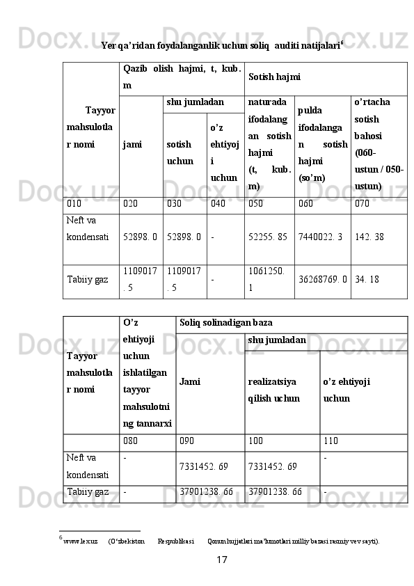 Yer qa’ridan foydalanganlik uchun  soliq  auditi natijalari 6
  Тayyor
mahsulotla
r nomi Qazib   olish   hajmi,   t,   kub.
m Sotish hajmi
jami shu jumladan naturada
ifodalang
an   sotish
hajmi
(t,   kub.
m) pulda
ifodalanga
n   sotish
hajmi
(so’m) o’rtacha
sotish
bahosi
(060-
ustun / 050-
ustun)sotish
uchun o’z
ehtiyoj
i
uchun
010 020 030 040 050 060 070
Neft  va
kondensati 52898. 0 52898. 0 - 52255. 85 7440022. 3 142. 38
Тabiiy gaz 1109017
. 5 1109017
. 5 - 1061250.
1 36268769. 0 34. 18
Тayyor
mahsulotla
r nomi O’z
ehtiyoji
uchun
ishlatilgan
tayyor
mahsulotni
ng tannarxi Soliq solinadigan baza
Jami shu jumladan
realizatsiya 
q ilish uchun o’z ehtiyoji 
uchun
080 090 100 110
Neft  va
kondensati -
7331452. 69 7331452. 69 -
Тabiiy gaz - 37901238. 66 37901238. 66 -
6
  www.lex.uz (O‘zbekiston Respublikasi Qonun hujjatlari   ma’lumotlari   milliy   bazasi   rasmiy vev   sayti).
17 