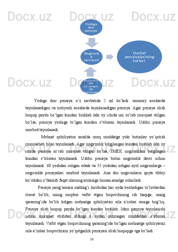 Yoshga   doir   pensiya   o’z   navbatida   2   xil   bo’ladi:   umumiy   asoslarda
tayinlanadigan   va   imtiyozli   asoslarda   tayinlanadigan   pensiya.   Agar   pensiya   olish
huquqi   paydo   bo’lgan   kundan   boshlab   ikki   oy   ichida   uni   so’rab   murojaat   etilgan
bo’lsa,   pensiya   yoshiga   to’lgan   kundan   e’tiboran   tayinlanadi.   Ushbu   pensiya
umrbod tayinlanadi.
      Mehnat   qobiliyatini   amalda   uzoq   muddatga   yoki   butunlay   yo’qotish
munosabati bilan tayinlanadi. Agar nogironlik belgilangan kundan boshlab ikki oy
ichida   pensiya   so’rab   murojaat   etilgan   bo’lsa,   TMEK   nogironlikni   belgilagan
kundan   e’tiboran   tayinlanadi.   Ushbu   pensiya   butun   nogironlik   davri   uchun
tayinlanadi. 60 yoshdan  oshgan erkak va 55 yoshdan  oshgan  ayol  nogironlarga –
nogironlik   pensiyalari   umrbod   tayinlanadi.   Ana   shu   nogironlarni   qayta   tibbiy
ko’rikdan o’tkazish faqat ularning arizasiga binoan amalga oshiriladi.
     Pensiya jamg’armasi mablag’i hisobidan har oyda beriladigan to’lovlardan
iborat   bo’lib,   uning   miqdori   vafot   etgan   boquvchining   ish   haqiga,   uning
qaramog’ida   bo’lib   kelgan   mehnatga   qobiliyatsiz   oila   a’zolari   soniga   bog’liq.
Pensiya   olish   huquqi   paydo   bo’lgan   kundan   boshlab,   lekin   pensiya   tayinlanishi
uchun   murojaat   etishdan   oldingi   6   oydan   oshmagan   muddatdan   e’tiboran
tayinlanadi. Vafot etgan boquvchining qaramog’ida bo’lgan mehnatga qobiliyatsiz
oila a’zolari boquvchisini yo’qotganlik pensiyasi olish huquqiga ega bo’ladi.
                                                                                        20Yoshga 
doir 	
pensiya 
Nogironli 	
k 	
pensiyasi 
Boquvchi 	sini 	yo’qotgan	lik 	pensiyasi 	
Davlat 	
pensiyalarining 	
turlari  