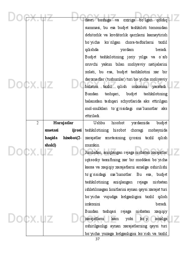 davri   boshiga   va   oxiriga   bo`lgan   qoldiq
summasi,   bu   esa   budjet   tashkiloti   tomonidan
debitorlik   va   kreditorlik   qarzlarni   kamaytirish
bo`yicha   ko`rilgan   chora-tadbirlarni   taxlil
qilishda   yordam   beradi.
Budjet   tashkilotining   joriy   yilga   va   o`sib
oruvchi   yakun   bilan   moliyaviy   natijalarini
xolati,   bu   esa,   budjet   tashkilotini   xar   bir
daromadlar (tushumlar) turi bo`yicha moliyaviy
holatini   taxlil   qilish   imkonini   yaratadi.
Bundan   tashqari,   budjet   tashkilotining
balansdan   tashqari   schyotlarida   aks   ettirilgan
mol-mulklari   to`g`risidagi   ma’lumotlar   aks
ettiriladi.
2 Harajatlar
smetasi   ijrosi
haqida   hisobot(2-
shakl) Ushbu   hisobot   yordamida   budjet
tashkilotining   hisobot   choragi   mobaynida
xarajatlar   smetasining   ijrosini   taxlil   qilish
mumkin.
Jumladan, aniqlangan rejaga nisbatan xarajatlar
iqtisodiy   tasnifining   xar   bir   moddasi   bo`yicha
kassa va xaqiqiy xarajatlarni amalga oshirilishi
to`g`risidagi   ma’lumotlar.   Bu   esa,   budjet
tashkilotining   aniqlangan   rejaga   nisbatan
ishlatilmagan limitlarini aynan qaysi xarajat turi
bo`yicha   vujudga   kelganligini   taxlil   qilish
imkonini   beradi.
Bundan   tashqari   rejaga   nisbatan   xaqiqiy
xarajatlarni   kam   yoki   ko`p   amalga
oshirilganligi   aynan   xarajatlarning   qaysi   turi
bo`yicha   yuzaga   kelganligini   ko`rish   va   taxlil
37 