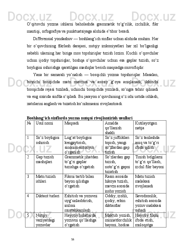 16O‘qituvchi   yozma   ishlarni   baholashda   grammatik   to‘g‘rilik,   izchillik,   fikr
mantiqi, orfografiya va punktuatsiyaga alohida e’tibor beradi.
Differensial yondashuv — boshlang‘ich sinflar uchun alohida muhim. Har
bir   o‘quvchining   fikrlash   darajasi,   nutqiy   imkoniyatlari   har   xil   bo‘lganligi
sababli  ularning har biriga mos topshiriqlar tuzish lozim. Kuchli o‘quvchilar
uchun   ijodiy   topshiriqlar,   boshqa   o‘quvchilar   uchun   esa   gaplar   tuzish,   so‘z
boyligini oshirishga qaratilgan mashqlar berish maqsadga muvofiqdir.
Yana   bir   samarali   yo‘nalish   —   bosqichli   yozma   topshiriqlar.   Masalan,
birinchi   bosqichda   matn   mavzusi   va   asosiy   g‘oya   aniqlanadi,   ikkinchi
bosqichda rejasi  tuziladi, uchinchi bosqichda yoziladi, so‘ngra tahrir qilinadi
va eng oxirida sinfda o‘qiladi. Bu jarayon o‘quvchining o‘z ishi ustida ishlash,
xatolarini anglash va tuzatish ko‘nikmasini rivojlantiradi.
Boshlang‘ich sinflarda yozma nutqni rivojlantirish usullari
№ Usul nomi Maqsadi Amalda 
qo‘llanish 
shakli Kutilayotgan 
natija
1 So‘z boyligini 
oshirish Lug‘at boyligini 
kengaytirish, 
sinonim-antonym 
o‘rganish So‘z juftliklari 
topish, yangi 
so‘zlardan gap 
tuzish So‘z tanlashda 
aniq va to‘g‘ri 
ifoda qilish
2 Gap tuzish 
mashqlari Grammatik jihatdan 
to‘g‘ri gaplar 
tuzishga o‘rgatish So‘zlardan gap 
tuzish, 
noto‘g‘ri gapni 
tuzatish Tinish belgilarni 
to‘g‘ri qo‘llash, 
izchil fikr bayoni
3 Matn tuzish 
ishlari Fikrni tartib bilan 
bayon qilishga 
o‘rgatish Rasm asosida 
hikoya tuzish, 
mavzu asosida 
insho yozish Matn tuzish 
malakasi 
rivojlanadi
4 Diktant turlari Eshitish va yozuvni 
uyg‘unlashtirish, 
imloni 
mustahkamlash Oddiy, izohli, 
ijodiy, erkin 
diktantlar Savodxonlik, 
eshitish asosida 
yozuv malakasi 
oshadi
5 Nutqiy 
vaziyatdagi 
yozuvlar Hayotiy holatlarda 
yozuvni qo‘llashga 
o‘rgatish Maktub yozish,
minnatdorchilik
bayoni, hodisa  Hayotiy fikrni 
ifoda etish, 
muloqotga  
