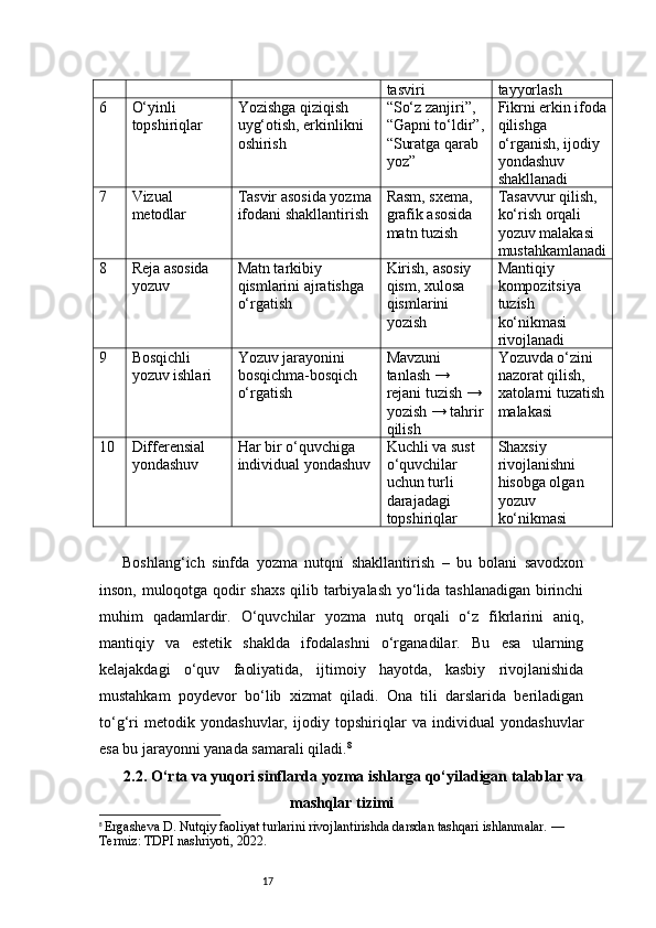 17 tasviri tayyorlash
6 O‘yinli 
topshiriqlar Yozishga qiziqish 
uyg‘otish, erkinlikni 
oshirish “So‘z zanjiri”, 
“Gapni to‘ldir”,
“Suratga qarab 
yoz” Fikrni erkin ifoda
qilishga 
o‘rganish, ijodiy 
yondashuv 
shakllanadi
7 Vizual 
metodlar Tasvir asosida yozma
ifodani shakllantirish Rasm, sxema, 
grafik asosida 
matn tuzish Tasavvur qilish, 
ko‘rish orqali 
yozuv malakasi 
mustahkamlanadi
8 Reja asosida 
yozuv Matn tarkibiy 
qismlarini ajratishga 
o‘rgatish Kirish, asosiy 
qism, xulosa 
qismlarini 
yozish Mantiqiy 
kompozitsiya 
tuzish 
ko‘nikmasi 
rivojlanadi
9 Bosqichli 
yozuv ishlari Yozuv jarayonini 
bosqichma-bosqich 
o‘rgatish Mavzuni 
tanlash → 
rejani tuzish → 
yozish → tahrir
qilish Yozuvda o‘zini 
nazorat qilish, 
xatolarni tuzatish
malakasi
10 Differensial 
yondashuv Har bir o‘quvchiga 
individual yondashuv Kuchli va sust 
o‘quvchilar 
uchun turli 
darajadagi 
topshiriqlar Shaxsiy 
rivojlanishni 
hisobga olgan 
yozuv 
ko‘nikmasi
Boshlang‘ich   sinfda   yozma   nutqni   shakllantirish   –   bu   bolani   savodxon
inson, muloqotga qodir shaxs qilib tarbiyalash yo‘lida tashlanadigan birinchi
muhim   qadamlardir.   O‘quvchilar   yozma   nutq   orqali   o‘z   fikrlarini   aniq,
mantiqiy   va   estetik   shaklda   ifodalashni   o‘rganadilar.   Bu   esa   ularning
kelajakdagi   o‘quv   faoliyatida,   ijtimoiy   hayotda,   kasbiy   rivojlanishida
mustahkam   poydevor   bo‘lib   xizmat   qiladi.   Ona   tili   darslarida   beriladigan
to‘g‘ri   metodik   yondashuvlar,   ijodiy   topshiriqlar   va   individual   yondashuvlar
esa bu jarayonni yanada samarali qiladi. 8
2.2. O‘rta va yuqori sinflarda yozma ishlarga qo‘yiladigan talablar va
mashqlar tizimi
8
  Ergasheva D. Nutqiy faoliyat turlarini rivojlantirishda darsdan tashqari ishlanmalar. — 
Termiz: TDPI nashriyoti, 2022. 