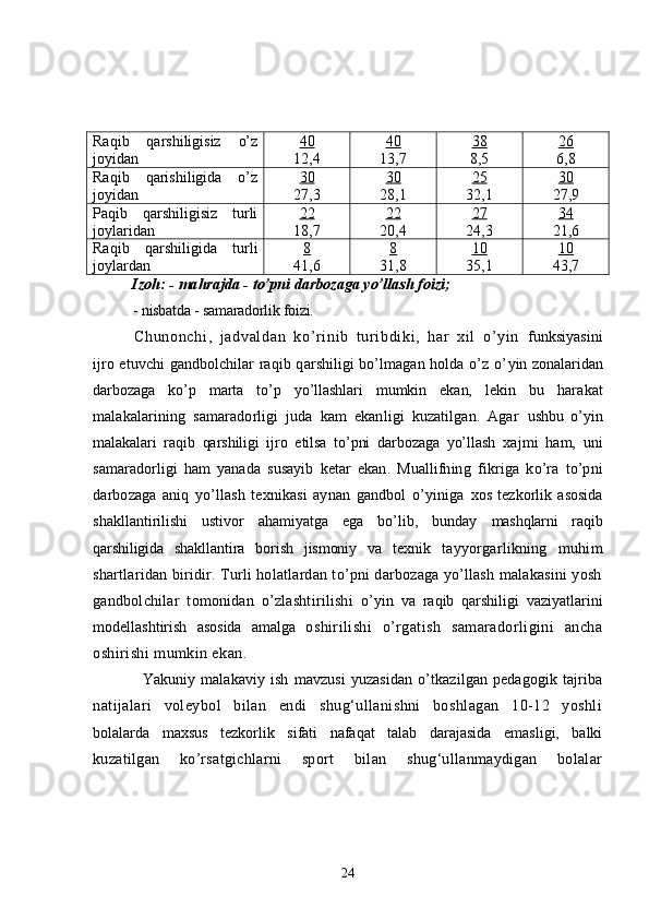 Raqib   qarshiligisiz   o’z
joyidan 40
12,4 40
13,7 38
8,5 26
6,8
Raqib   qarishiligida   o’z
joyidan 30
27,3 30
28,1 25
32,1 30
27,9
Paqib   qarshiligisiz   turli
joylaridan  22
18,7 22
20,4 27
24,3 34
21,6
Raqib   qarshiligida   turli
joylardan 8
41,6 8
31,8 10
35,1 10
43,7
Izoh: - mahrajda - to’pni darbozaga yo’llash foizi; 
 - nisbatda - samaradorlik foizi.
Chunonchi ,   j adval dan   ko’ r i ni b   t ur i bdi ki ,   har   xi l   o’ yi n   funksiyasini
ijro etuvchi gandbolchilar raqib qarshiligi bo’lmagan holda o’z o’ yin zonalaridan
darbozaga   ko’p   marta   to’p   yo’llashlari   mumkin   ekan,   lekin   bu   h arakat
malakalarining   samaradorligi   juda   kam   ekanligi   kuzatilgan.   Agar   ushbu   o’yin
malakalari   raqib   qarshiligi   ijro   etilsa   to’pni   darbozaga   yo’llash   xajmi   ham,   uni
samaradorligi   ham   yanada   susayib   ketar   ekan.   Muallifning   fikriga   ko’ra   to’pni
darbozaga   aniq   yo’llash   texnikasi   aynan   gandbol   o’yiniga   xos   tezkorlik   asosida
shakllantirilishi   ustivor   ahamiyatga   ega   bo’lib,   bunday   mashqlarni   raqib
qarshiligida   shakllantira   borish   jismoniy   va   texnik   tayyorgarlikning   muhim
shartlaridan biridir. Turli holatlardan to’pni darbozaga yo’llash malakasini yosh
gandbolchilar   tomonidan   o’zlashtirilishi   o’ yin   va   raqib   qarshiligi   vaziyatlarini
modellashtirish   asosida   amalga   oshirilishi   o’rgatish   samaradorligini   ancha
oshirishi mumkin ekan .
Yakuniy   malakaviy   ish   mavzusi   yuzasidan   o’tkazilgan   pedagogik   tajriba
natijalari   voleybol   bilan   endi   shug‘ullanishni   boshlagan   10-12   yoshli
bolalarda   maxsus   tezkorlik   sifati   nafaqat   talab   darajasida   emasligi,   balki
kuzatilgan   ko’rsatgichlarni   sport   bilan   shug‘ullanmaydigan   bolalar
24 