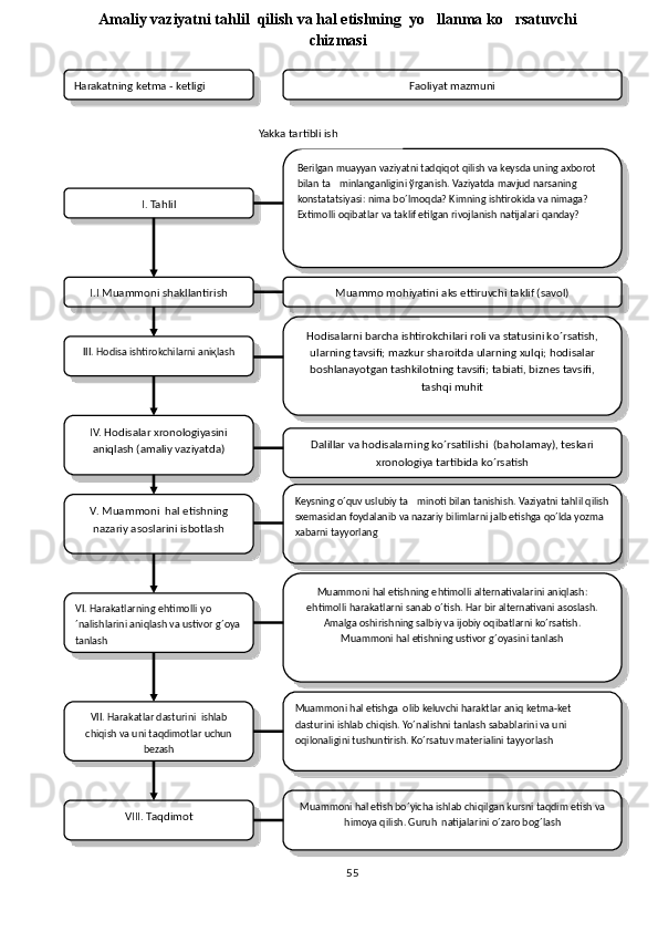 55I . I  Muammoni shakllantirish
III .  H odisa ishtirokchilarni aniқlash
IV. Hodisalar xronologiyasini 
aniqlash (amaliy vaziyatda)
V . Muammoni   h al etishning 
nazariy asoslarini isbotlash
VI .  H arakatlarning e h timolli y o
´ nalishlarini ani q lash va ustivor  g´ oya 
tanlash Muammo mo h iyatini aks ettiruvchi taklif (savol)
H odisalarni barcha ishtirokchilari roli va statusini k o´ rsatish, 
ularning tavsifi; mazkur sharoitda ularning xul q i;  h odisalar 
boshlanayotgan tashkilotning tavsifi; tabiati, biznes tavsifi, 
tash q i mu h it
Keysning  o´q uv uslubiy ta minoti bilan tanishish. Vaziyatni tahlil qilish 
sxemasidan foydalanib va nazariy bilimlarni jalb etishga qo´lda yozma 
xabarni tayyorlang
Muammoni  h al etishning e h timolli alternativalarini ani q lash: 
e h timolli  h arak a tlarni sanab  o´ tish. Har bir alternativani asoslash. 
Amalga oshirishning salbiy va ijobiy oqibatlarni ko´rsatish. 
Muammoni  h al etishning ustivor  g´ oyasini tanlashH arakatning ketma - ketligi Faoliyat mazmuni
I . Ta h lil Berilgan muayyan vaziyatni tad q i q ot  q ilish va keysda uning axborot 
bilan ta minlanganligini ўrganish. Vaziyatda mavjud narsaning 	

konstatatsiyasi: nima b o´ lmo q da? Kimning ishtirokida va nimaga? 
Extimolli o q ibatlar va taklif etilgan rivojlanish natijalari  q anday?Yakka tartibli ish
Dalillar va  h odisalarning k o´ rsatilishi  (ba h olamay), teskari 
xronologiya tartibida k o´ rsatish
VII .  H arakatlar dasturini  ishlab 
chi q ish va uni ta q dimotlar uchun 
bezash Muammoni  h al etishga  olib keluvchi  h araktlar ani q  ketma-ket 
dasturini ishlab chi q ish. Yo´nalishni tanlash sabablarini va uni 
o q ilonaligini tushuntirish. Ko´rsatuv materialini tayyorlash
VIII . Ta q dimot Muammoni  h al etish b o´ yicha ishlab chi q ilgan kursni ta q dim etish va 
h imoya  q ilish. Guru h   natijalarini  o´ zaro bo g´ lashAmaliy vaziyatni ta h lil   q ilish va  h al etishning  y o	
 llanma  ko	 rsatuvchi 
chizmasi                   