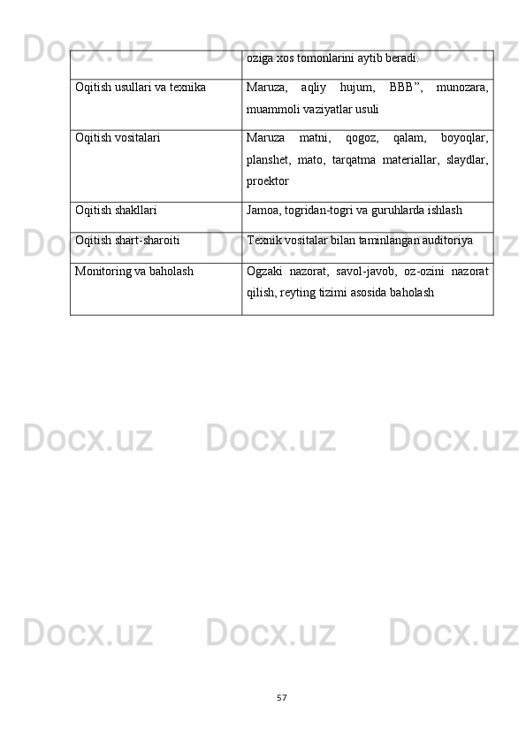 oziga xos tomonlarini aytib beradi.
Oqitish usullari va texnika	
 Maruza,   aqliy   hujum,  	    BBB ”,   munozara,
muammoli vaziyatlar usuli
Oqitish vositalari	
 Maruza   matni,   qogoz,   qalam,   boyoqlar,	   
planshet,   mato,   tarqatma   materiallar,   slaydlar,
proektor
Oqitish shakllari	
 Jamoa, togridan-togri va guruhlarda ishlash	   
Oqitish shart-sharoiti	
 Texnik vositalar bilan taminlangan auditoriya	
Monitoring va baholash Ogzaki   nazorat,   savol-javob,   oz-ozini   nazorat	
  
qilish, reyting tizimi asosida baholash
                       
57 