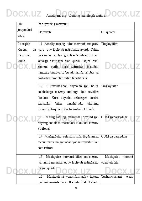 Amaliy mashg ulotning texnologik xaritasi
Ish
jarayonlari
vaqti Faoliyatning mazmuni
Oqituvchi	
 O quvchi	
I-bosqich.
Kursga   va
mavzuga
kirish. 1.1.   Amaliy   mashg ulot   mavzusi,   maqsadi	

va o quv faoliyati natijalarini aytadi.  	
 Talim	
jarayonini   Kichik   guruhlarda   ishlash   orqali	
 
amalga   oshirishni   elon   qiladi.   Oquv   kursi	
 
nomini   aytib,   kurs   doirasida   dastlabki
umumiy tasavvurni beradi hamda uslubiy va
tashkiliy tomonlari bilan tanishtiradi Tinglaydilar
1.2.   T   texnikasidan   foydalanilgan   holda	
 
talabalarga   tasviriy   san’atga   doir   savollar
beriladi.   Kurs   boyicha   otiladigan   barcha	
 
mavzular   bilan   tanishtiradi,   ularning
uzviyligi haqida qisqacha malumot beradi	
 Tinglaydilar
1.3.   Mashgulotning   yakunida   qoyiladigan	
 
reyting baholash mezonlari bilan tanishtiradi
(1-ilova) OUM ga qaraydilar	
1.4.   Mashgulotni   ozlashtirishda   foydalanish	
 
uchun zarur bolgan adabiyotlar royxati bilan	
 
tanishtiradi OUM ga qaraydilar	

1.5.     Mashguloti   mavzusi   bilan   tanishtiradi	

va uning maqsadi, oquv faoliyati natijalarini	

bayon qiladi   Mashgulot   nomini	

yozib oladilar
1.6.     Mashgulotni   yuzasidan   aqliy   hujum	

qoidasi   asosida   dars   otkazishni   taklif   etadi.	
 Tushunchalarni   erkin
58 