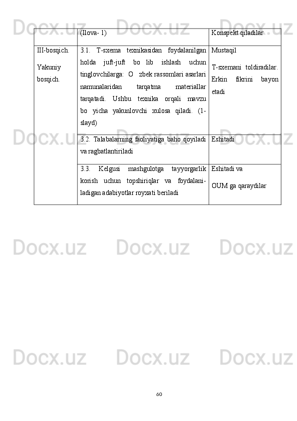 (Ilova- 1) Konspekt qiladilar
III-bosqich.
Yakuniy
bosqich. 3.1.   T-sxema   texnikasidan   foydalanilgan
holda   juft-juft   bo lib   ishlash   uchun
tinglovchilarga:  O zbek rassomlari asarlari	

namunalaridan   tarqatma   materiallar
tarqatadi.   Ushbu   texnika   orqali   mavzu
bo yicha   yakunlovchi   xulosa   qiladi.   (1-	

slayd) Mustaqil 
T-sxemani   toldiradilar.	

Erkin   fikrini   bayon
etadi 
3.2.   Talabalarning   faoliyatiga   baho   qoyiladi	

va ragbatlantiriladi	
 Eshitadi
3.3.   Kelgusi   mashgulotga   tayyorgarlik	

korish   uchun   topshiriqlar   va   foydalani-	

ladigan adabiyotlar royxati beriladi 	
 Eshitadi va 
OUM ga qaraydilar	

60 