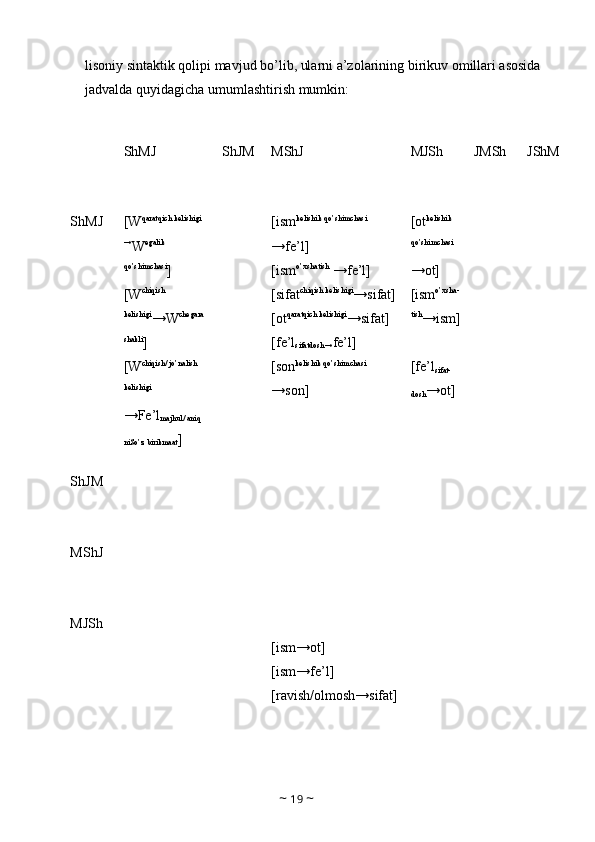 lisoniy sintaktik qolipi mavjud bo’lib, ularni a’zolarining birikuv omillari asosida 
jadvalda quyidagicha umumlashtirish mumkin:
ShMJ  ShJM  MShJ  MJSh  JMSh  JShM 
ShMJ  [W qaratqich kelishigi 
→
W egalik 
qo’shimchasi
] 
[W chiqish 
kelishigi
→W chegara 
shakli
] 
[W chiqish/ jo’nalish 
kelishigi
 
→Fe’l
majhul/ aniq 
niSo’z birikmaat ]  [ism kelishik qo’shimchasi
 
→fe’l] 
[ism o’xshatish
 →fe’l] 
[sifat chiqish kelishigi
→sifat] 
[ot qaratqich kelishigi
→sifat] 
[fe’l
sifatdosh→ fe’l] 
[son kelishik qo’shimchasi
 
→son]  [ot kelishik 
qo’shimchasi
 
→ot] 
[ism o’xsha-
tish
→ism]
[fe’l
sifat-
dosh →ot] 
ShJM 
M ShJ 
MJSh 
[ism→ot] 
[ism→fe’l] 
[ravish/olmosh→sifat]
~  19  ~ 