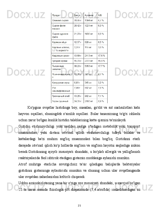 Ko'pgina   ovqatlar   histidinga   boy,   masalan,   go'sht   va   sut   mahsulotlari   kabi
hayvon   oqsillari,   shuningdek   o'simlik   oqsillari.   Bular   tanamizning   to'g'ri   ishlashi
uchun zarur bo'lgan kunlik histidin talablarining katta qismini ta'minlaydi.
Gistidin   etishmovchiligi   yoki   nasldan   naslga   o'tadigan   metabolik   yoki   transport
muammolari,   yoki   dietani   iste'mol   qilish   etishmovchiligi   tufayli   bolalar   va
kattalardagi   ba'zi   muhim   sog'liq   muammolari   bilan   bog'liq.   Gistidinni   etarli
darajada iste'mol qilish ko'p hollarda sog'lom va sog'lom hayotni saqlashga imkon
beradi.Gistidinning   ajoyib   xususiyati   shundaki,   u   ko'plab   allergik   va   yallig'lanish
reaktsiyalarida faol ishtirok etadigan gistamin moddasiga aylanishi mumkin.
Atrof   muhitga   etarlicha   sovutgichsiz   ta'sir   qiladigan   baliqlarda   bakteriyalar
gistidinni   gistaminga   aylantirishi   mumkin   va   shuning   uchun   ular   ovqatlanganda
ular ovqatdan zaharlanishni keltirib chiqaradi.
Ushbu aminokislotaning yana bir o'ziga xos xususiyati shundaki, u mavjud bo'lgan
22   ta   narsa   orasida   fiziologik   pH   diapazonida   (7,4   atrofida)   ionlashtiradigan   oz
21 