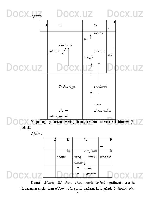 2-jadval
E H W P
m
Bugun  → 
yuborib to g‘ri ʻ
kel
so rash
ʻ
imizga -
adi
Toshkentga
o z  	
ʻ →   
vakillarimizni yordamni
zarur
Korxonadan
Yuqoridagi   gaplardan   birining   lisoniy   struktur   sxemasini   keltiramiz   (3-
jadval) :
3-jadval
E H W P
m
ha
r doim rivojlanti
rmoq,   davom
ettirmoq k
erak edi
ishini
Ustozlar
К esimi   fe ’ lning   III   shaxs   shart   mayli + bo ʻ ladi   qurilmasi   asosida
ifodalangan   gaplar   ham   o ʻ zbek   tilida   egasiz   gaplarni   hosil   qiladi :   1.   Hosilni   o ʻ n -
8 