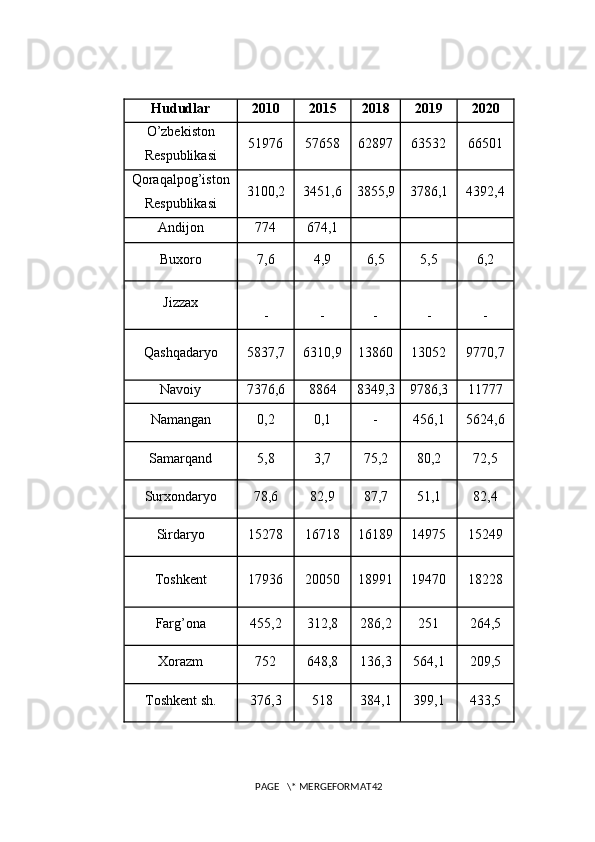 PAGE   \* MERGEFORMAT42Hududlar 2010 2015 2018 2019 2020
O’zbekiston
Respublikasi 51976 57658 62897 63532 66501
Qoraqalpog’iston
Respublikasi 3100,2 3451,6 3855,9 3786,1 4392,4
Andijon 774 674,1
Buxoro 7,6 4,9 6,5 5,5 6,2
Jizzax
- - - - -
Qashqadaryo 5837,7 6310,9 13860 13052 9770,7
Navoiy 7376,6 8864 8349,3 9786,3 11777
Namangan 0,2 0,1 - 456,1 5624,6
Samarqand 5,8 3,7 75,2 80,2 72,5
Surxondaryo 78,6 82,9 87,7 51,1 82,4
Sirdaryo 15278 16718 16189 14975 15249
Toshkent 17936 20050 18991 19470 18228
Farg’ona 455,2 312,8 286,2 251 264,5
Xorazm 752 648,8 136,3 564,1 209,5
Toshkent sh. 376,3 518 384,1 399,1 433,5 