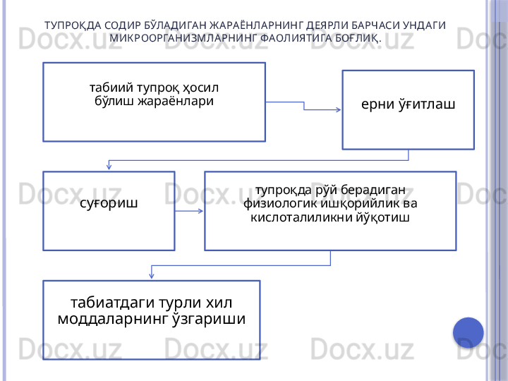 ТУПРОҚ ДА СОДИР БЎЛАДИГАН Ж АРАЁНЛАРНИНГ ДЕЯРЛИ БАРЧАСИ УНДАГИ 
МИК РООРГАНИЗМЛАРНИНГ  ФАОЛИЯТИГА БОҒЛИҚ .
табиий тупроқ ҳосил
бўлиш жараёнлари
ерни ўғитлаш
суғориш тупроқда рўй берадиган
физиологик ишқорийлик ва 
кислоталиликни йўқотиш
табиатдаги турли хил
моддаларнинг ўзгариши     