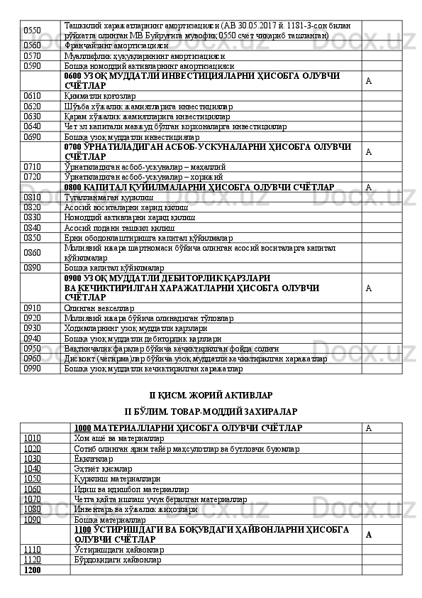0550 Ташкилий харажатларнинг амортизацияси (АВ 30.05.2017 й. 1181-3-сон билан 
рўйхатга олинган МВ Буйруғига мувофиқ 0550 счёт чиқариб ташланган)
0560 Франчайзинг амортизацияси
0570 Муаллифлик ҳуқуқларининг амортизацияси
0590 Бошқа номоддий активларнинг амортизацияси
0600   УЗОҚ МУДДАТЛИ ИНВЕСТИЦИЯЛАРНИ   ҲИСОБГА ОЛУВЧИ 
СЧЁТЛАР А
0610 Қимматли қоғозлар
0620 Шўъба хўжалик жамиятларига инвестициялар
0630 Қарам хўжалик жамиятларига инвестициялар
0640 Чет эл капитали мавжуд бўлган корхоналарга инвестициялар
0690 Бошқа узоқ муддатли инвестициялар
0700   ЎРНАТИЛАДИГАН АСБОБ-УСКУНАЛАРНИ ҲИСОБГА ОЛУВЧИ 
СЧЁТЛАР А
0710 Ўрнатиладиган асбоб-ускуналар – маҳаллий
0720 Ўрнатиладиган асбоб-ускуналар – хорижий
0800   КАПИТАЛ ҚУЙИЛМАЛАРНИ   ҲИСОБГА ОЛУВЧИ СЧЁТЛАР А
0810 Тугалланмаган қурилиш
0820 Асосий воситаларни харид қилиш
0830 Номоддий активларни харид қилиш
0840 Асосий подани ташкил қилиш
0850 Ерни ободонлаштиришга капитал қўйилмалар
0860 Молиявий ижара шартномаси бўйича олинган асосий воситаларга капитал 
қўйилмалар
0890 Бошқа капитал қўйилмалар
0900   УЗОҚ МУДДАТЛИ ДЕБИТОРЛИК ҚАРЗЛАРИ 
ВА   КЕЧИКТИРИЛГАН ХАРАЖАТЛАРНИ   ҲИСОБГА ОЛУВЧИ 
СЧЁТЛАР А
0910 Олинган векселлар
0920 Молиявий ижара бўйича олинадиган тўловлар
0930 Ходимларнинг узоқ муддатли қарзлари
0940 Бошқа узоқ муддатли дебиторлик қарзлари
0950 Вақтинчалик фарқлар бўйича кечиктирилган фойда солиғи
0960 Дисконт (чегирма)лар бўйича узоқ муддатли кечиктирилган харажатлар
0990 Бошқа узоқ муддатли кечиктирилган харажатлар
II ҚИСМ. ЖОРИЙ АКТИВЛАР
II БЎЛИМ. ТОВАР-МОДДИЙ ЗАХИРАЛАР
  1000   МАТЕРИАЛЛАРНИ ҲИСОБГА ОЛУВЧИ СЧЁТЛАР А
1010 Хом ашё ва материаллар  
1020 Сотиб олинган ярим тайёр маҳсулотлар ва бутловчи буюмлар  
1030 Ёқилғилар  
1040 Эҳтиёт   қисмлар  
1050 Қурилиш материаллари  
1060 Идиш ва идишбоп материаллар  
1070 Четга   қайта ишлаш учун берилган материаллар  
1080 Инвентарь ва хўжалик жиҳозлари  
1090 Бошқа материаллар  
  1100   ЎСТИРИШДАГИ ВА БОҚУВДАГИ ҲАЙВОНЛАРНИ ҲИСОБГА 
ОЛУВЧИ СЧЁТЛАР А
1110 Ўстиришдаги   ҳайвонлар  
1120 Бўрдоқидаги   ҳайвонлар  
1200     