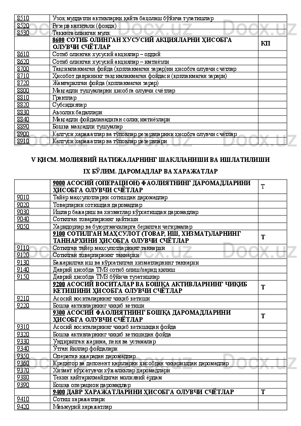 8510 Узоқ   муддатли активларни   қайта баҳолаш бўйича тузатишлар  
8520 Резерв капитали (фонди)  
8530 Текинга олинган мулк  
  8600   СОТИБ ОЛИНГАН ХУСУСИЙ АКЦИЯЛАРНИ   ҲИСОБГА 
ОЛУВЧИ СЧЁТЛАР КП
8610 Сотиб олинган хусусий акциялар – оддий  
8620 Сотиб олинган хусусий акциялар – имтиёзли  
8700 Тақсимланмаган фойда (қопланмаган зарар)ни   ҳисобга олувчи счётлар  
8710 Ҳисобот даврининг тақсимланмаган фойдаси (қопланмаган зарари)  
8720 Жамғарилган фойда (қопланмаган зарар)  
8800 Мақсадли тушумларни   ҳисобга олувчи счётлар  
8810 Грантлар  
8820 Субсидиялар  
8830 Аъзолик бадаллари  
8840 Мақсадли фойдаланадиган солиқ   имтиёзлари  
8890 Бошқа мақсадли тушумлар  
8900 Келгуси харажатлар ва тўловлар резервларини   ҳисобга олувчи счётлар  
8910 Келгуси харажатлар ва тўловлар резервлари  
V ҚИСМ. МОЛИЯВИЙ НАТИЖАЛАРНИНГ ШАКЛЛАНИШИ ВА ИШЛАТИЛИШИ
IX БЎЛИМ. ДАРОМАДЛАР ВА ХАРАЖАТЛАР
  9000   АСОСИЙ (ОПЕРАЦИОН) ФАОЛИЯТНИНГ ДАРОМАДЛАРИНИ 
ҲИСОБГА ОЛУВЧИ СЧЁТЛАР Т
9010 Тайёр маҳсулотларни сотишдан даромадлар  
9020 Товарларни сотишдан даромадлар  
9030 Ишлар бажариш ва хизматлар кўрсатишдан даромадлар  
9040 Сотилган товарларнинг   қайтиши  
9050 Харидорлар ва буюртмачиларга берилган чегирмалар  
  9100   СОТИЛГАН МАҲСУЛОТ (ТОВАР, ИШ, ХИЗМАТ)ЛАРНИНГ 
ТАННАРХИНИ ҲИСОБГА ОЛУВЧИ СЧЁТЛАР Т
9110 Сотилган тайёр маҳсулотларнинг таннархи  
9120 Сотилган товарларнинг таннархи  
9130 Бажарилган иш ва кўрсатилган хизматларнинг таннархи  
9140 Даврий   ҳисобда ТМЗ сотиб олиш/харид   қилиш  
9150 Даврий   ҳисобда ТМЗ бўйича тузатишлар  
  9200   АСОСИЙ ВОСИТАЛАР ВА БОШҚА АКТИВЛАРНИНГ ЧИҚИБ 
КЕТИШИНИ ҲИСОБГА ОЛУВЧИ СЧЁТЛАР Т
9210 Асосий воситаларнинг чиқиб кетиши  
9220 Бошқа активларнинг чиқиб кетиши  
  9300   АСОСИЙ ФАОЛИЯТНИНГ БОШҚА   ДАРОМАДЛАРИНИ 
ҲИСОБГА ОЛУВЧИ СЧЁТЛАР Т
9310 Асосий воситаларнинг чиқиб кетишидан фойда  
9320 Бошқа активларнинг чиқиб кетишидан фойда  
9330 Ундирилган жарима, пеня ва устамалар  
9340 Ўтган йиллар фойдалари  
9350 Оператив ижарадан даромадлар  
9360 Кредитор ва депонент   қарзларни   ҳисобдан чиқаришдан даромадлар  
9370 Хизмат кўрсатувчи хўжаликлар даромадлари  
9380 Текин   қайтарилмайдиган молиявий ёрдам  
9390 Бошқа операцион даромадлар  
  9400   ДАВР ХАРАЖАТЛАРИНИ ҲИСОБГА ОЛУВЧИ СЧЁТЛАР Т
9410 Сотиш харажатлари  
9420 Маъмурий харажатлар   