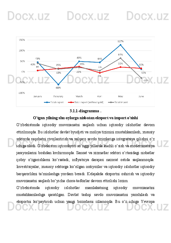 3.1.1-diagramma .
O'tgan yilning shu oylarga nisbatan eksport va import o'sishi
O‘zbekistonda   iqtisodiy   muvozanatni   saqlash   uchun   iqtisodiy   islohotlar   davom
ettirilmoqda. Bu islohotlar davlat byudjeti va moliya tizimini mustahkamlash, xususiy
sektorda raqobatni rivojlantirish va xalqaro savdo tizimlariga integratsiya qilishni o‘z
ichiga oladi. O‘zbekiston iqtisodiyoti so‘nggi yillarda kuchli o‘sish va modernizatsiya
jarayonlarini boshdan kechirmoqda. Sanoat va xizmatlar sektori o‘rtasidagi nisbatlar
ijobiy   o‘zgarishlarni   ko‘rsatadi,   inflyatsiya   darajasi   nazorat   ostida   saqlanmoqda.
Investitsiyalar, xususiy sektorga ko‘rilgan imtiyozlar va iqtisodiy islohotlar iqtisodiy
barqarorlikni  ta’minlashga  yordam  beradi. Kelajakda  eksportni  oshirish  va  iqtisodiy
muvozanatni saqlash bo‘yicha chora-tadbirlar davom ettirilishi lozim.
O‘zbekistonda   iqtisodiy   islohotlar   mamlakatning   iqtisodiy   muvozanatini
mustahkamlashga   qaratilgan.   Davlat   tashqi   savdo   muvozanatini   yaxshilash   va
eksportni   ko‘paytirish   uchun   yangi   bozorlarni   izlamoqda.   Bu   o‘z   ichiga   Yevropa 