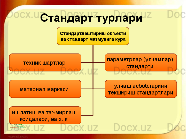 Стандарт турлари  
Стандартлаштириш объекти
  ва стандарт мазмунига кура 
техник шартлар  параметрлар (улчамлар) 
стандарти 
материал маркаси  улчаш асбобларини
  текшириш стандартлари 
ишлатиш ва таъмирлаш 
коидалари, ва х. к.  