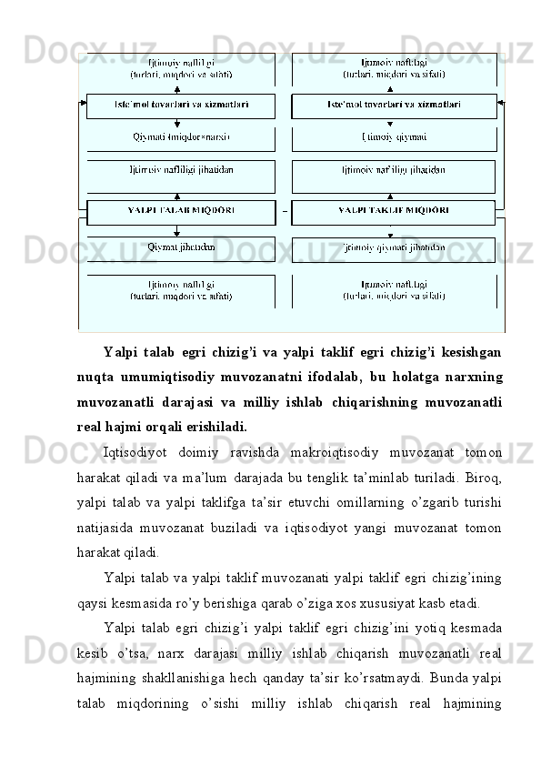 Yalpi   talab   egri   chizig’i   va   yalpi   taklif   egri   chizig’i   kesishgan
nuqta   umumiqtisodiy   muvozanatni   ifodalab,   bu   holatga   narxning
muvozanatli   darajasi   va   milliy   ishlab   chiqarishning   muvozanatli
real hajmi orqali erishiladi.
Iqtisodiyot   doimiy   ravishda   makroiqtisodiy   muvozanat   tomon
harakat   qiladi   va   ma’lum   darajada   bu   tenglik   ta’minlab   turiladi.   Biroq,
yalpi   talab   va   yalpi   taklifga   ta’sir   etuvchi   omillarning   o’zgarib   turishi
natijasida   muvozanat   buziladi   va   iqtisodiyot   yangi   muvozanat   tomon
harakat qiladi.
Yalpi talab va yalpi taklif muvozanati  yalpi taklif  egri chizig’ining
qaysi kesmasida ro’y berishiga qarab o’ziga xos xususiyat kasb etadi.
Yalpi   talab   egri   chizig’i   yalpi   taklif   egri   chizig’ini   yotiq   kesmada
kesib   o’tsa,   narx   darajasi   milliy   ishlab   chiqarish   muvozanatli   real
hajmining  shakllanishiga   hech  qanday  ta’sir  ko’rsatmaydi.  Bunda  yalpi
talab   miqdorining   o’sishi   milliy   ishlab   chiqarish   real   hajmining 