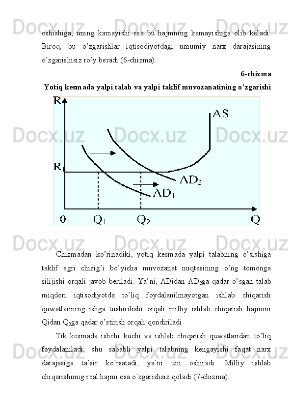 oshishiga,   uning   kamayishi   esa   bu   hajmning   kamayishiga   olib   keladi.
Biroq,   bu   o’zgarishlar   iqtisodiyotdagi   umumiy   narx   darajasining
o’zgarishisiz ro’y beradi (6-chizma).
6-chizma
Yotiq kesmada yalpi talab va yalpi taklif muvozanatining o’zgarishi
Chizmadan   ko’rinadiki,   yotiq   kesmada   yalpi   talabning   o’sishiga
taklif   egri   chizig’i   bo’yicha   muvozanat   nuqtasining   o’ng   tomonga
silijishi   orqali   javob   beriladi.   Ya’ni,   ADidan   AD
2 ga  qadar   o’sgan   talab
miqdori   iqtisodiyotda   to’liq   foydalanilmayotgan   ishlab   chiqarish
quwatlarining   ishga   tushirilishi   orqali   milliy   ishlab   chiqarish   hajmini
Qidan Q
2 ga qadar o’stirish orqali qondiriladi.
Tik   kesmada   ishchi   kuchi   va   ishlab   chiqarish   quwatlaridan   to’liq
foydalaniladi,   shu   sababli   yalpi   talabning   kengayishi   faqat   narx
darajasiga   ta’sir   ko’rsatadi,   ya’ni   uni   oshiradi.   Milliy   ishlab
chiqarishning real hajmi esa o’zgarishsiz qoladi ( 7 -chizma). 