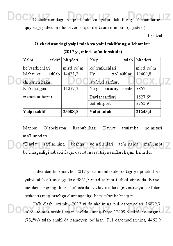 O’zbekistondagi   yalpi   talab   va   yalpi   taklifning   o’lchamlarini
quyidagi jadval ma’lumotlari orqali ifodalash mumkin ( 1 -jadval).
Jadvaldan ko’rinadiki, 2017 yilda mamlakatimizdagi yalpi taklif va
yalpi talab o’rtasidagi  farq 3861,3 mlrd  so’mni  tashkil  etmoqda. Biroq,
bunday   farqning   hosil   bo’lishida   davlat   sarflari   (investitsiya   sarfidan
tashqari) ning hisobga olinmaganligi ham ta’sir ko’rsatgan.
Ta’kidlash   lozimki,   2017   yilda   aholining   pul   daromadlari   16872,7
mlrd. so’mni  tashkil  etgani holda, uning faqat 12409,8 mlrd. so’migina
(73,5%)   talab   shaklida   namoyon   bo’lgan.   Pul   daromadlarining   4462,9 1-jadval
O’zbekistondagi yalpi talab va yalpi taklifning  o’lchamlari
(2017 y., mlrd. so’m hisobida)
Yalpi   taklif
ko’rsatkichlari Miqdori,
mlrd. so’m Yalpi   talab
ko’rsatkichlari Miqdori,
mlrd. so’m
Mahsulot   ishlab
chiqarish hajmi 14431,3 Uy   xo’jaliklari
iste’mol sarflari 12409,8
Ko’rsatilgan
xizmatlar hajmi 11077,2 Yalpi   xususiy   ichki
investitsiya sarflari 3852,1
Davlat sarflari 1627,6*
Sof eksport 3755,9
Yalpi taklif 25508,5 Yalpi talab 21645,4
Manba:   O’zbekiston   Respublikasi   Davlat   statistika   qo’mitasi
ma’lumotlari.
*Davlat   sarflarining   boshqa   yo’nalishlari   to’g’risida   ma’lumot
bo’lmaganligi sababli faqat davlat investitsiya sarflari hajmi keltirildi. 
