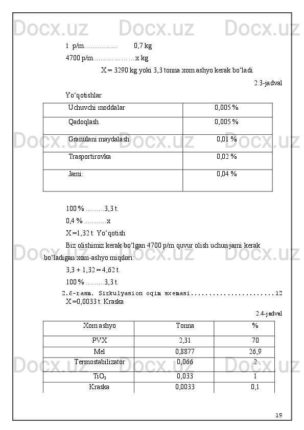1 p/m ................... 0,7 kg
47 00 p/m ........... ………x kg
X = 3 2 90 kg yoki 3 , 3 tonna xom ashyo kerak bo‘ladi.
2.3-jadval
Yo‘q otishlar:
Uchuvchi moddalar 0,005 %
Qadoqlash 0,005 %
Granulani maydalash 0,01 %
Trasportirovka 0,02 %
Jami: 0,04 %
100 %  .......... 3 , 3  t.
0 , 4 %  ............ x
X = 1 , 32  t.  Yo‘q ot ish
Biz olishimiz kerak bo‘lgan 4700 p/m quvur olish uchun jami kerak 
bo‘ladigan xom - ashyo miqdori:
3 , 3 + 1,32 = 4,62 t.
100 %  .......... 3,3 t.
  2.6-rasm. Sirkulyasion oqim sxemasi ....................... 12
X =0,0 0 33 t. Kraska
2.4-jadval
Xom ashyo Tonna %
P VX 2 , 31 70
Mel 0 , 887 7 26,9
Termos tabilizator 0,0 66 2
TiO
2 0, 0 33 1
Kraska 0,0 0 33 0,1
19