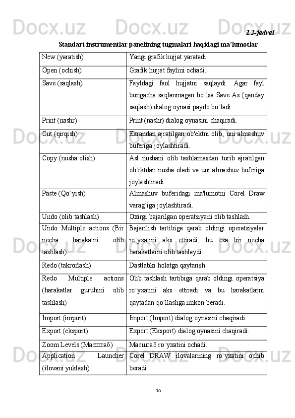 1.2-jadval
Standart instrumentlar panelining tugmalari haqidagi ma'lumotlar
New (yaratish) Yangi grafik hujjat yaratadi.
Open (ochish) Grafik hujjat faylini ochadi.
Save (saqlash) Fayldagi   faol   hujjatni   saqlaydi.   Agar   fayl
bungacha saqlanmagan bo`lsa Save As (qanday
saqlash) dialog oynasi paydo bo`ladi.
Print (nashr) Print (nashr) dialog oynasini chaqiradi.
Cut (qirqish) Ekrandan  ajratilgan  ob'ektni   olib, uni  almashuv
buferiga joylashtiradi.
Copy (nusha olish) Asl   nushani   olib   tashlamasdan   turib   ajratilgan
ob'ektdan nusha oladi va uni almashuv buferiga
joylashtiradi.
Paste (Qo`yish) Almashuv   buferidagi   ma'lumotni   Corel   Draw
varag`iga joylashtiradi.
Undo (olib tashlash) Oxirgi bajarilgan operatsiyani olib tashlash.
Undo   Multiple   actions   (Bir
necha   harakatni   olib
tashlash) Bajarilish   tartibiga   qarab   oldingi   operatsiyalar
ro`yxatini   aks   ettiradi,   bu   esa   bir   necha
harakatlarni olib tashlaydi.
Redo (takrorlash) Dastlabki holatga qaytarish.
Redo   Multiple   actions
(harakatlar   guruhini   olib
tashlash) Olib   tashlash   tartibiga   qarab   oldingi   operatsiya
ro`yxatini   aks   ettiradi   va   bu   harakatlarni
qaytadan qo`llashga imkon beradi.
Import (import) Import (Import) dialog oynasini chaqiradi.
Export (eksport) Export (Eksport) dialog oynasini chaqiradi.
Zoom Levels (Масштаб) Масштаб ro`yxatini ochadi.
Application   Launcher
(ilovani yuklash) Corel   DRAW   ilovalarining   ro`yxatini   ochib
beradi
16 