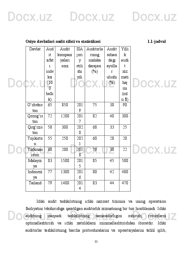 Osiyo davlatlari audit sifati va statistikasi                                             1.1-jadval
Davlat Aud
it
sifat
i
inde
ksi
(10
0
balli
k) Audit
kompani
yalari
soni ISA
jori
y
etili
shi
yili Auditorla
rning
malaka
darajasi
(%) Audit
sohasi
dagi
ayolla
r
ulushi
(%) Yilli
k
audi
t
xiz
mati
haj
mi
(ml
n $)
O‘zbekis
ton 65 850 201
9 75 38 90
Qozog‘is
ton 72 1200 201
7 82 40 300
Qirg‘izis
ton 58 300 202
0 68 33 25
Tojikisto
n 55 250 202
1 60 28 20
Turkman
iston 60 200 201
8 70 30 22
Malayzi
ya 83 1500 201
5 85 45 500
Indonezi
ya 77 1300 201
6 80 42 480
Tailand 79 1400 201
4 83 44 470
Ichki   audit   tashkilotning   ichki   nazorat   tizimini   va   uning   operatsion
faoliyatini tekshirishga qaratilgan auditorlik xizmatining bir turi hisoblanadi. Ichki
auditning   maqsadi   tashkilotning   samaradorligini   oshirish,   resurslarni
optimallashtirish   va   ichki   xatoliklarni   minimallashtirishdan   iboratdir.   Ichki
auditorlar   tashkilotning   barcha   protseduralarini   va   operatsiyalarini   tahlil   qilib,
11 