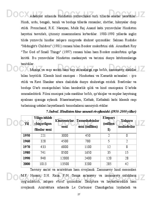 Adabiyot   sohasida   Hindiston   yozuvchilari   turli   tillarda   asarlar   yaratdilar.
Hindi,   urdu,   bengali,   tamili   va   boshqa   tillarda   romanlar,   she'rlar,   hikoyalar   chop
etildi.   Premchand,   R.K.   Narayan,   Mulk   Raj   Anand   kabi   yozuvchilar   Hindiston
hayotini   tasvirlab,   ijtimoiy   muammolarni   ko'tardilar.   1980-1990   yillarda   ingliz
tilida   yozuvchi   hindlar   xalqaro   miqyosda   shuhrat   qozondilar.   Salman   Rushdie
"Midnight's Children" (1981) romani bilan Booker mukofotini oldi. Arundhati Roy
"The   God   of   Small   Things"   (1997)   romani   bilan   ham   Booker   mukofotini   qo'lga
kiritdi.   Bu   yozuvchilar   Hindiston   madaniyati   va   tarixini   dunyo   kitobxonlariga
tanitdilar.
Musiqa   va  raqs  san'ati  ham  boy  an'analarga   ega  bo'lib,  zamonaviy   shakllar
bilan   boyitildi.   Klassik   hind   musiqasi   -   Hindustani   va   Karnatik   an'analari   -   ijro
etildi   va   Ravi   Shankar   sitara   chalishda   dunyo   shuhratiga   erishdi.   Beatleslar   va
boshqa   G'arb   musiqachilari   bilan   hamkorlik   qildi   va   hind   musiqasini   G arbdaʻ
ommalashtirdi. Filmi musiqasi juda mashhur bo'lib, qo'shiqlar va raqslar hayotning
ajralmas   qismiga   aylandi.   Bharatanatyam,   Kathak,   Kathakali   kabi   klassik   raqs
turlarining ustalari hayratlanarli tomoshalarni namoyish etdilar.
7-Jadval. Hindiston kino sanoati rivojlanishi (1950-2000 yillar)
Yil Yiliga ishlab
chiqarilgan
filmlar soni Kinoteatrlar
soni Tomoshabinlar
soni (million) Eksport
(million
$) Xalqaro
mukofotlar
1950 221 3000 450 2 0
1960 328 4500 780 5 2
1970 433 6800 1100 12 8
1980 741 8500 1650 35 15
1990 948 12000 2400 120 28
2000 1013 13500 3200 285 42
Tasviriy   san'at   va   arxitektura   ham   rivojlandi.   Zamonaviy   hind   rassomlari
M.F.   Husain,   S.H.   Raza,   F.N.   Souza   an'anaviy   va   zamonaviy   uslublarni
uyg'unliktirib,   xalqaro   e'tirof   qozondilar.   Skulptura   va   haykaltaroshlik   ham
rivojlandi.   Arxitektura   sohasida   Le   Corbusier   Chandigarhni   loyihaladi   va
27 