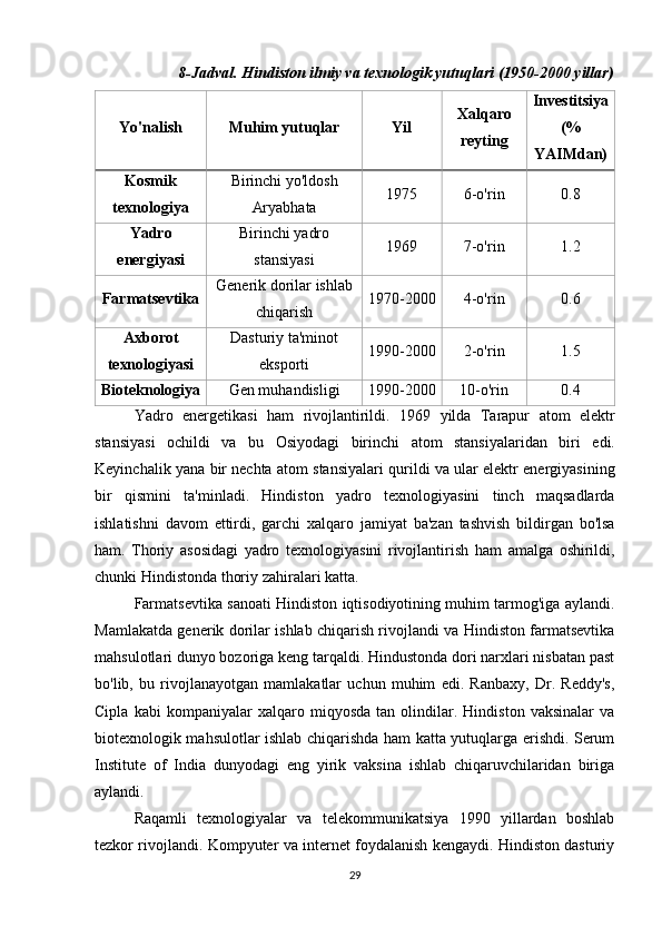 8-Jadval. Hindiston ilmiy va texnologik yutuqlari (1950-2000 yillar)
Yo'nalish Muhim yutuqlar Yil Xalqaro
reyting Investitsiya
(%
YAIMdan)
Kosmik
texnologiya Birinchi yo'ldosh
Aryabhata 1975 6-o'rin 0.8
Yadro
energiyasi Birinchi yadro
stansiyasi 1969 7-o'rin 1.2
Farmatsevtika Generik dorilar ishlab
chiqarish 1970-2000 4-o'rin 0.6
Axborot
texnologiyasi Dasturiy ta'minot
eksporti 1990-2000 2-o'rin 1.5
Bioteknologiya Gen muhandisligi 1990-2000 10-o'rin 0.4
Yadro   energetikasi   ham   rivojlantirildi .   1969   yilda   Tarapur   atom   elektr
stansiyasi   ochildi   va   bu   Osiyodagi   birinchi   atom   stansiyalaridan   biri   edi .
Keyinchalik   yana   bir   nechta   atom   stansiyalari   qurildi   va   ular   elektr   energiyasining
bir   qismini   ta ' minladi .   Hindiston   yadro   texnologiyasini   tinch   maqsadlarda
ishlatishni   davom   ettirdi ,   garchi   xalqaro   jamiyat   ba ' zan   tashvish   bildirgan   bo ' lsa
ham .   Thoriy   asosidagi   yadro   texnologiyasini   rivojlantirish   ham   amalga   oshirildi ,
chunki   Hindistonda   thoriy   zahiralari   katta .
Farmatsevtika sanoati Hindiston iqtisodiyotining muhim tarmog'iga aylandi.
Mamlakatda generik dorilar ishlab chiqarish rivojlandi va Hindiston farmatsevtika
mahsulotlari dunyo bozoriga keng tarqaldi. Hindustonda dori narxlari nisbatan past
bo'lib,   bu   rivojlanayotgan   mamlakatlar   uchun   muhim   edi.   Ranbaxy,   Dr.   Reddy's,
Cipla   kabi   kompaniyalar   xalqaro   miqyosda   tan   olindilar.   Hindiston   vaksinalar   va
biotexnologik mahsulotlar ishlab chiqarishda ham katta yutuqlarga erishdi. Serum
Institute   of   India   dunyodagi   eng   yirik   vaksina   ishlab   chiqaruvchilaridan   biriga
aylandi.
Raqamli   texnologiyalar   va   telekommunikatsiya   1990   yillardan   boshlab
tezkor rivojlandi. Kompyuter va internet foydalanish kengaydi. Hindiston dasturiy
29 