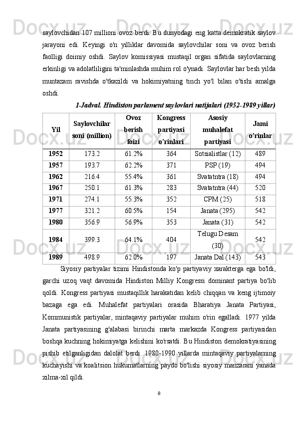 saylovchidan 107 millioni ovoz berdi. Bu dunyodagi eng katta demokratik saylov
jarayoni   edi.   Keyingi   o'n   yilliklar   davomida   saylovchilar   soni   va   ovoz   berish
faolligi   doimiy   oshdi.   Saylov   komissiyasi   mustaqil   organ   sifatida   saylovlarning
erkinligi va adolatliligini ta'minlashda muhim rol o'ynadi. Saylovlar har besh yilda
muntazam   ravishda   o'tkazildi   va   hokimiyatning   tinch   yo'l   bilan   o'tishi   amalga
oshdi.
1-Jadval. Hindiston parlament saylovlari natijalari (1952-1989 yillar)
Yil Saylovchilar
soni (million) Ovoz
berish
foizi Kongress
partiyasi
o'rinlari Asosiy
muhalefat
partiyasi Jami
o'rinlar
1952 173.2 61.2% 364 Sotsialistlar (12) 489
1957 193.7 62.2% 371 PSP (19) 494
1962 216.4 55.4% 361 Svatatntra (18) 494
1967 250.1 61.3% 283 Svatatntra (44) 520
1971 274.1 55.3% 352 CPM (25) 518
1977 321.2 60.5% 154 Janata (295) 542
1980 356.9 56.9% 353 Janata (31) 542
1984 399.3 64.1% 404 Telugu Desam
(30) 542
1989 498.9 62.0% 197 Janata Dal (143) 543
Siyosiy   partiyalar   tizimi   Hindistonda   ko ' p   partiyaviy   xarakterga   ega   bo ' ldi ,
garchi   uzoq   vaqt   davomida   Hindiston   Milliy   Kongressi   dominant   partiya   bo ' lib
qoldi .   Kongress   partiyasi   mustaqillik   harakatidan   kelib   chiqqan   va   keng   ijtimoiy
bazaga   ega   edi .   Muhalefat   partiyalari   orasida   Bharatiya   Janata   Partiyasi ,
Kommunistik   partiyalar ,   mintaqaviy   partiyalar   muhim   o ' rin   egalladi .   1977   yilda
Janata   partiyasining   g ' alabasi   birinchi   marta   markazda   Kongress   partiyasidan
boshqa   kuchning   hokimiyatga   kelishini   ko ' rsatdi .   Bu   Hindiston   demokratiyasining
pishib   etilganligidan   dalolat   berdi .   1980-1990   yillarda   mintaqaviy   partiyalarning
kuchayishi   va   koalitsion   hukumatlarning   paydo   bo ' lishi   siyosiy   manzarani   yanada
xilma - xil   qildi .
8 
