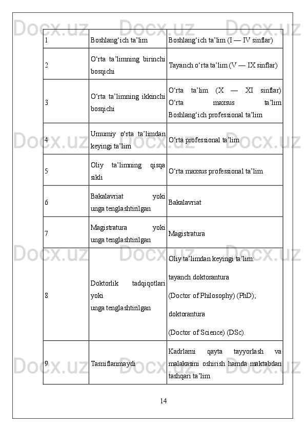 1 Boshlang‘ich ta’lim Boshlang‘ich ta’lim (I — IV sinflar)
2 O‘rta   ta’limning   birinchi
bosqichi Tayanch o‘rta ta’lim (V — IX sinflar)
3 O‘rta   ta’limning   ikkinchi
bosqichi O‘rta   ta’lim   (X   —   XI   sinflar)
O‘rta   maxsus   ta’lim
Boshlang‘ich professional ta’lim
4 Umumiy   o‘rta   ta’limdan
keyingi ta’lim O‘rta professional ta’lim
5 Oliy   ta’limning   qisqa
sikli O‘rta maxsus professional ta’lim
6 Bakalavriat   yoki
unga   tenglashtirilgan Bakalavriat
7 Magistratura   yoki
unga   tenglashtirilgan Magistratura
8 Doktorlik   tadqiqotlari
yoki
unga   tenglashtirilgan Oliy ta’limdan keyingi ta’lim:
tayanch doktorantura
(Doctor of Philosophy) (PhD);
doktorantura
(Doctor of Science) (DSc).
9 Tasniflanmaydi Kadrlarni   qayta   tayyorlash   va
malakasini   oshirish   hamda   maktabdan
tashqari ta’lim
14 
