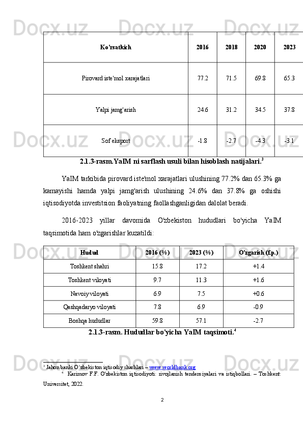 Ko'rsatkich 2016 2018 2020 2023
Pirovard iste'mol xarajatlari 77.2 71.5 69.8 65.3
Yalpi jamg'arish 24.6 31.2 34.5 37.8
Sof eksport -1.8 -2.7 -4.3 -3.1
2.1.3-rasm.YaIM ni sarflash usuli bilan hisoblash natijalari. 3
YaIM tarkibida pirovard iste'mol xarajatlari ulushining 77.2% dan 65.3% ga
kamayishi   hamda   yalpi   jamg'arish   ulushining   24.6%   dan   37.8%   ga   oshishi
iqtisodiyotda investitsion faoliyatning faollashganligidan dalolat beradi.
2016-2023   yillar   davomida   O'zbekiston   hududlari   bo'yicha   YaIM
taqsimotida ham o'zgarishlar kuzatildi:
Hudud 2016 (%) 2023 (%) O'zgarish (f.p.)
Toshkent shahri 15.8 17.2 +1.4
Toshkent viloyati 9.7 11.3 +1.6
Navoiy viloyati 6.9 7.5 +0.6
Qashqadaryo viloyati 7.8 6.9 -0.9
Boshqa hududlar 59.8 57.1 -2.7
2.1.3-rasm. Hududlar bo'yicha YaIM taqsimoti. 4
3
  Jahon banki O zbekiston iqtisodiy sharhlari – ʻ www.worldbank.org
4
    Karimov   F.F.   O'zbekiston   iqtisodiyoti:   rivojlanish   tendensiyalari   va   istiqbollari.   –   Toshkent:
Universitet, 2022.
2 